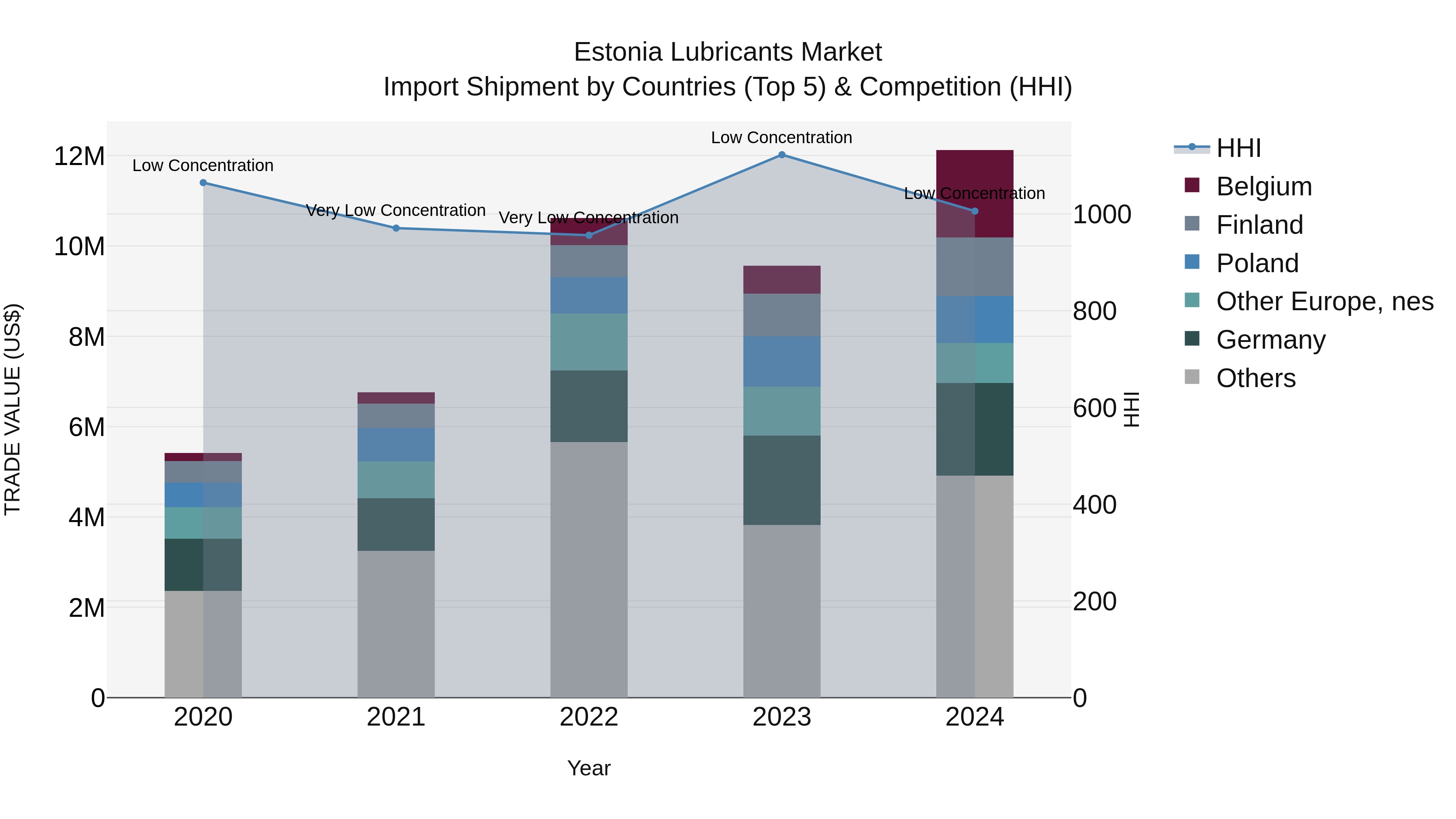 Estonia Lubricants Market Top 5 Importing Countries and Market Competition (HHI) Analysis