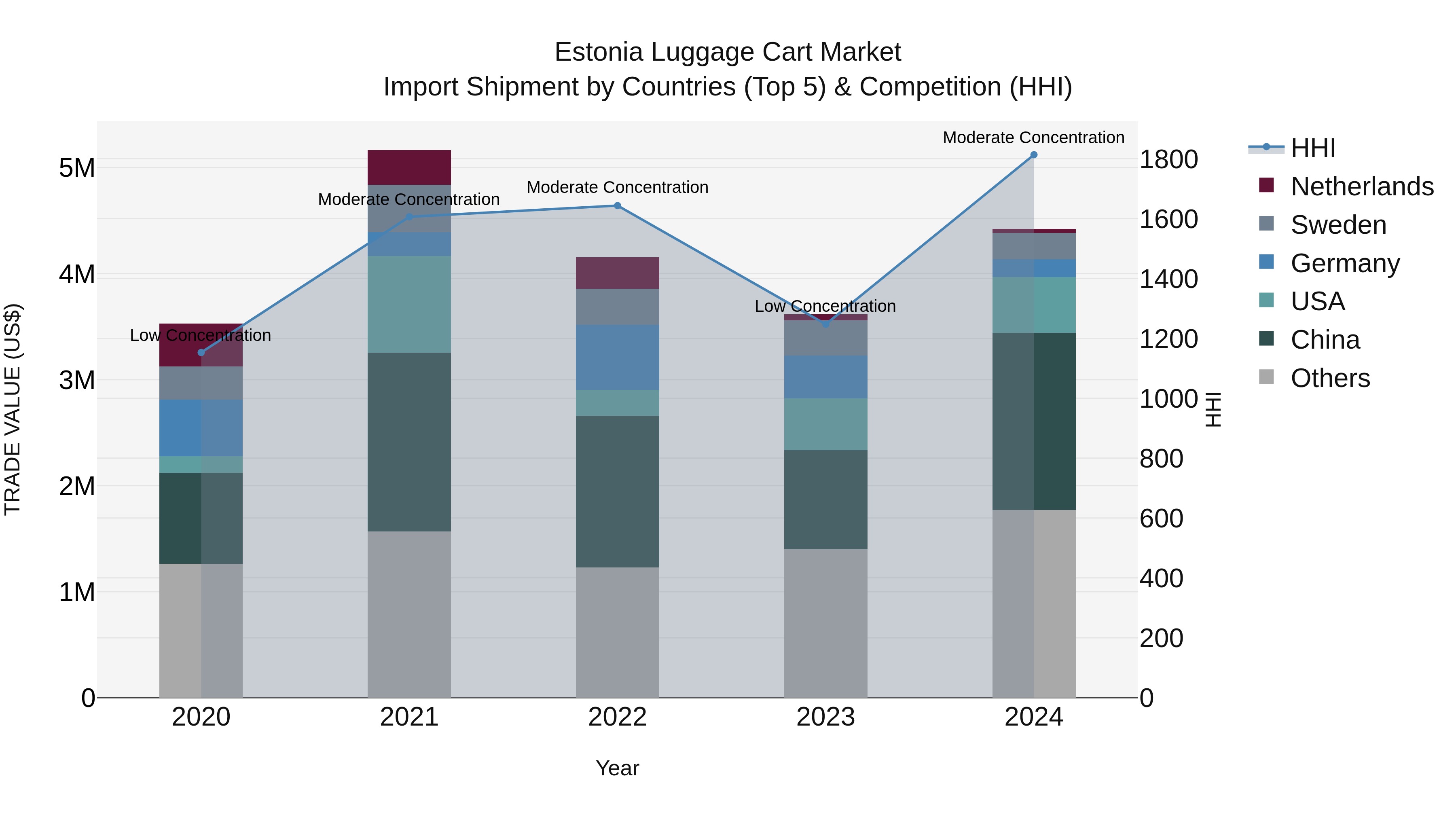Estonia Luggage Cart Market Top 5 Importing Countries and Market Competition (HHI) Analysis