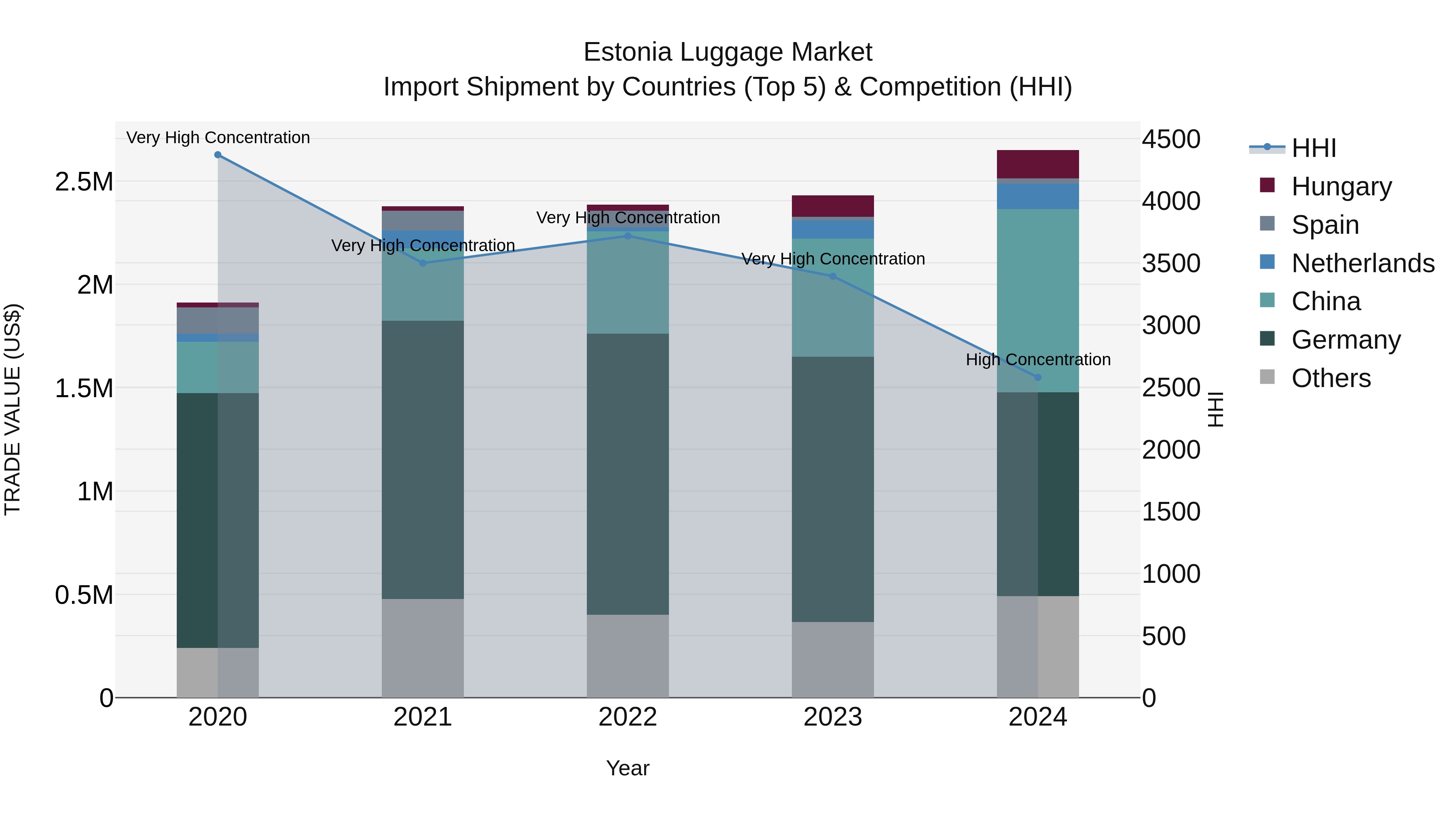 Estonia Luggage Market Top 5 Importing Countries and Market Competition (HHI) Analysis