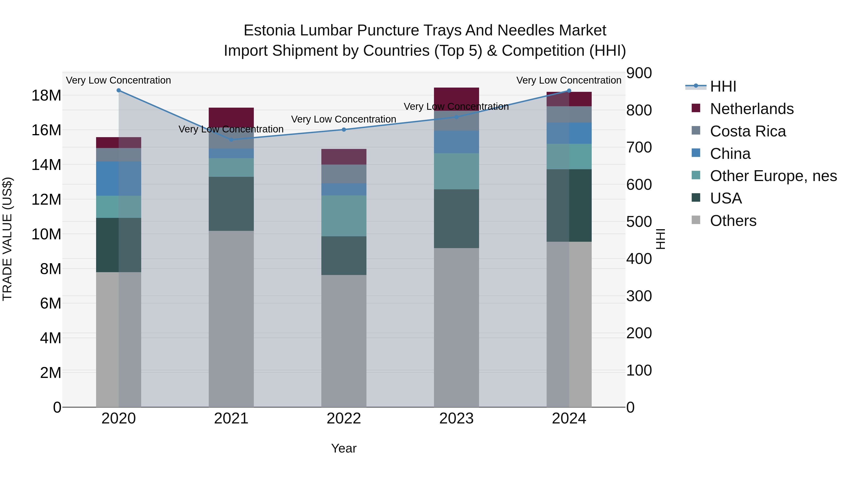 Estonia Lumbar Puncture Trays and Needles Market Top 5 Importing Countries and Market Competition (HHI) Analysis
