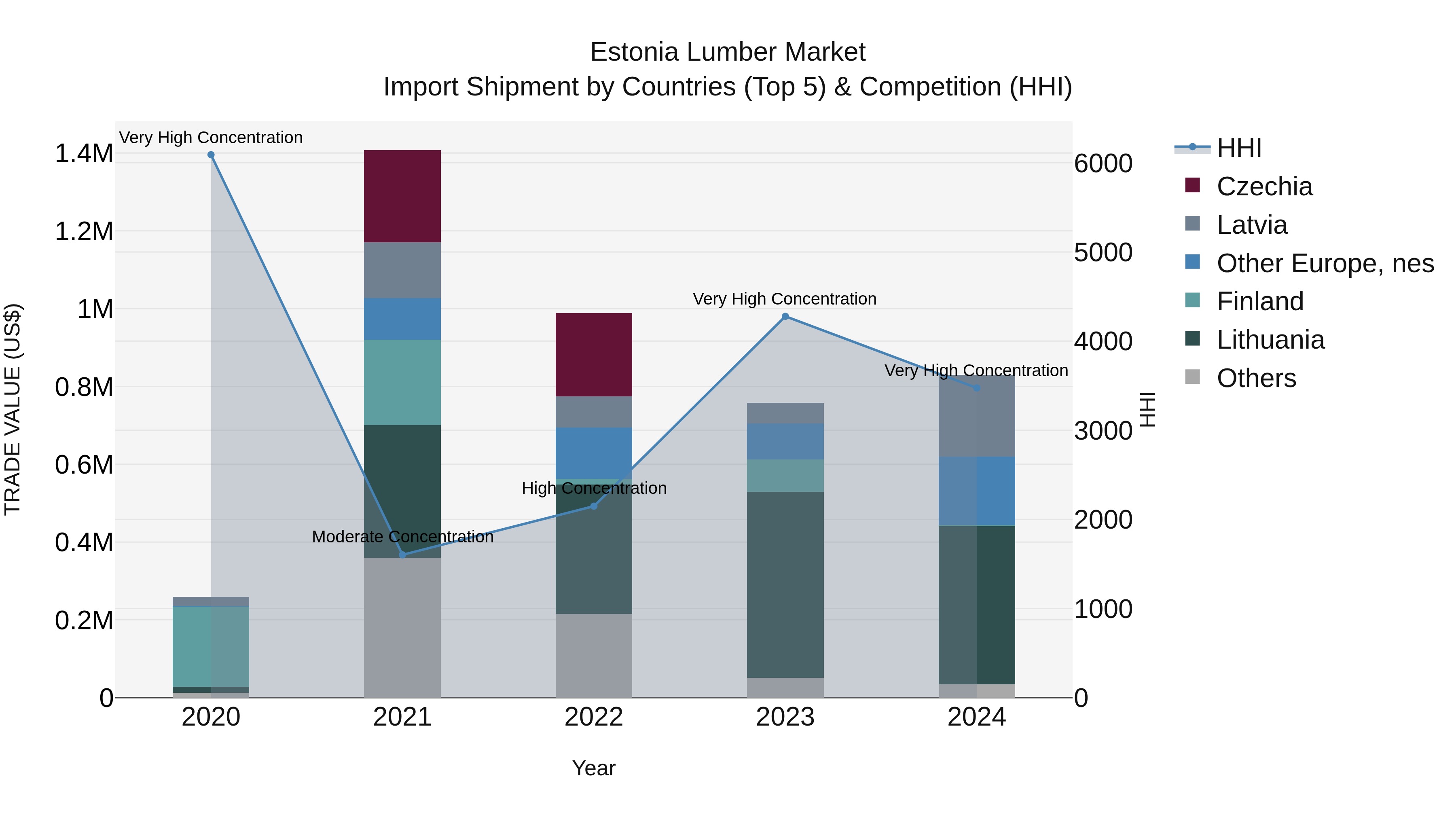 Estonia Lumber Market Top 5 Importing Countries and Market Competition (HHI) Analysis