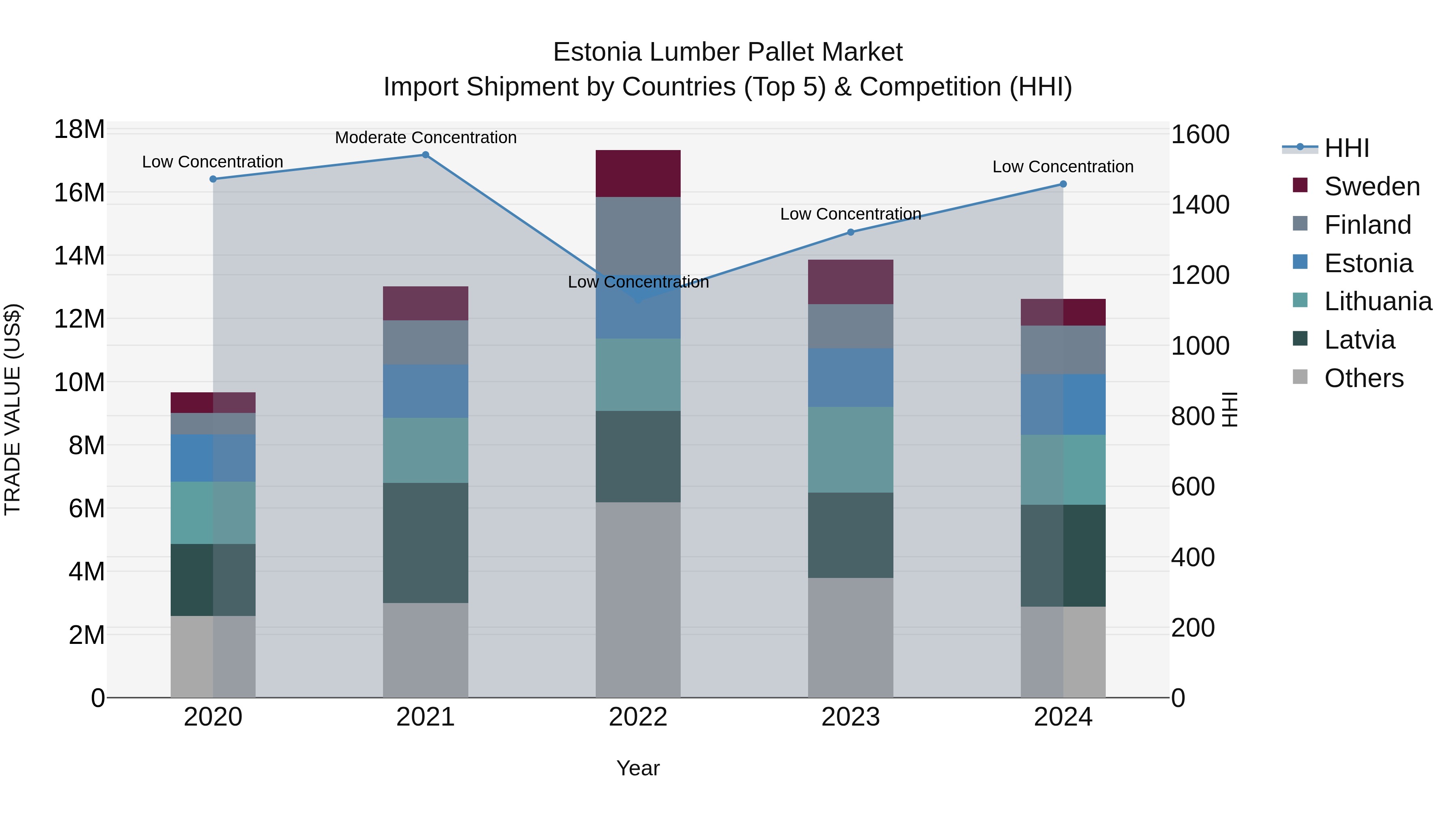 Estonia Lumber Pallet Market Top 5 Importing Countries and Market Competition (HHI) Analysis