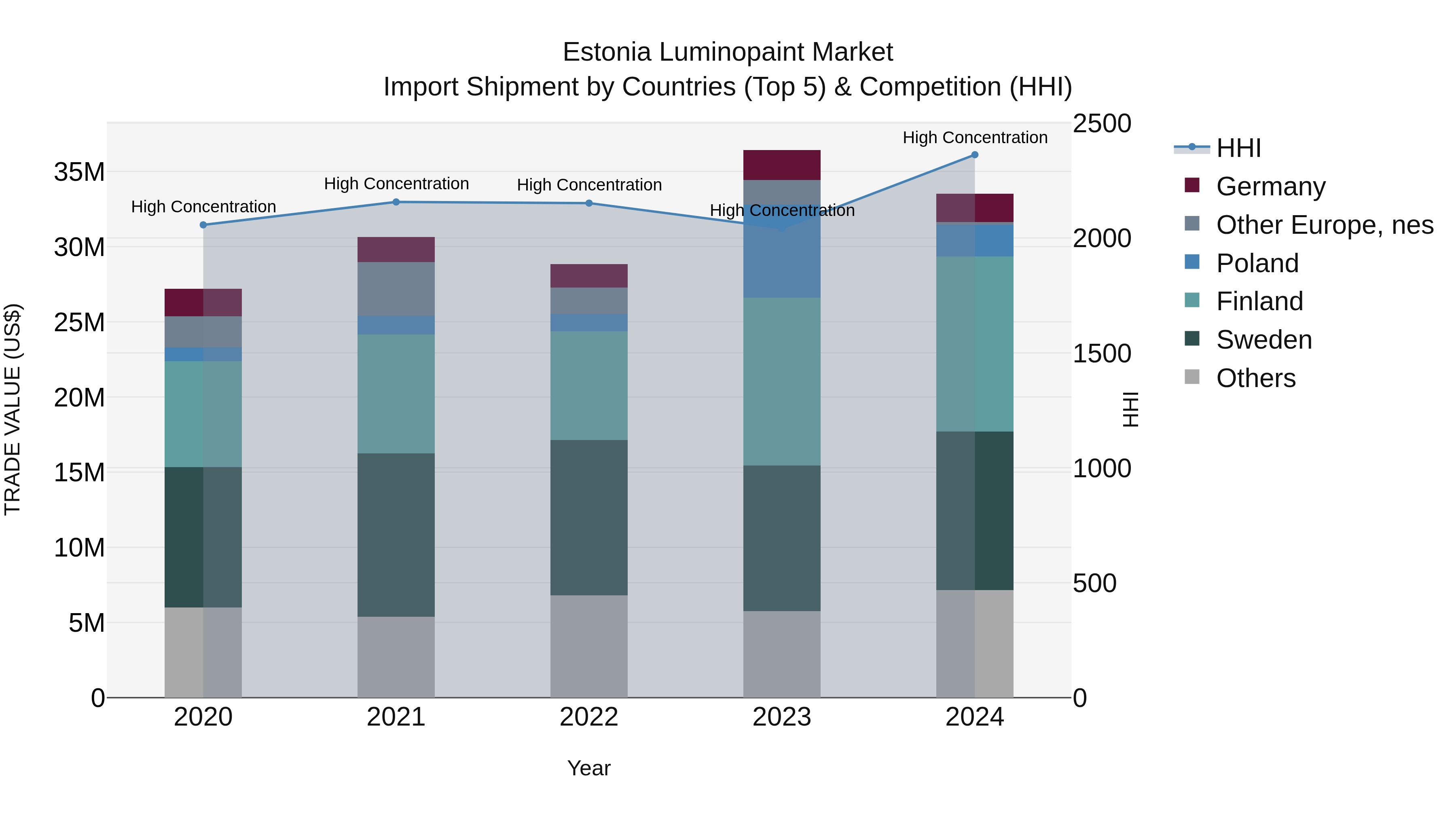 Estonia Luminopaint Market Top 5 Importing Countries and Market Competition (HHI) Analysis