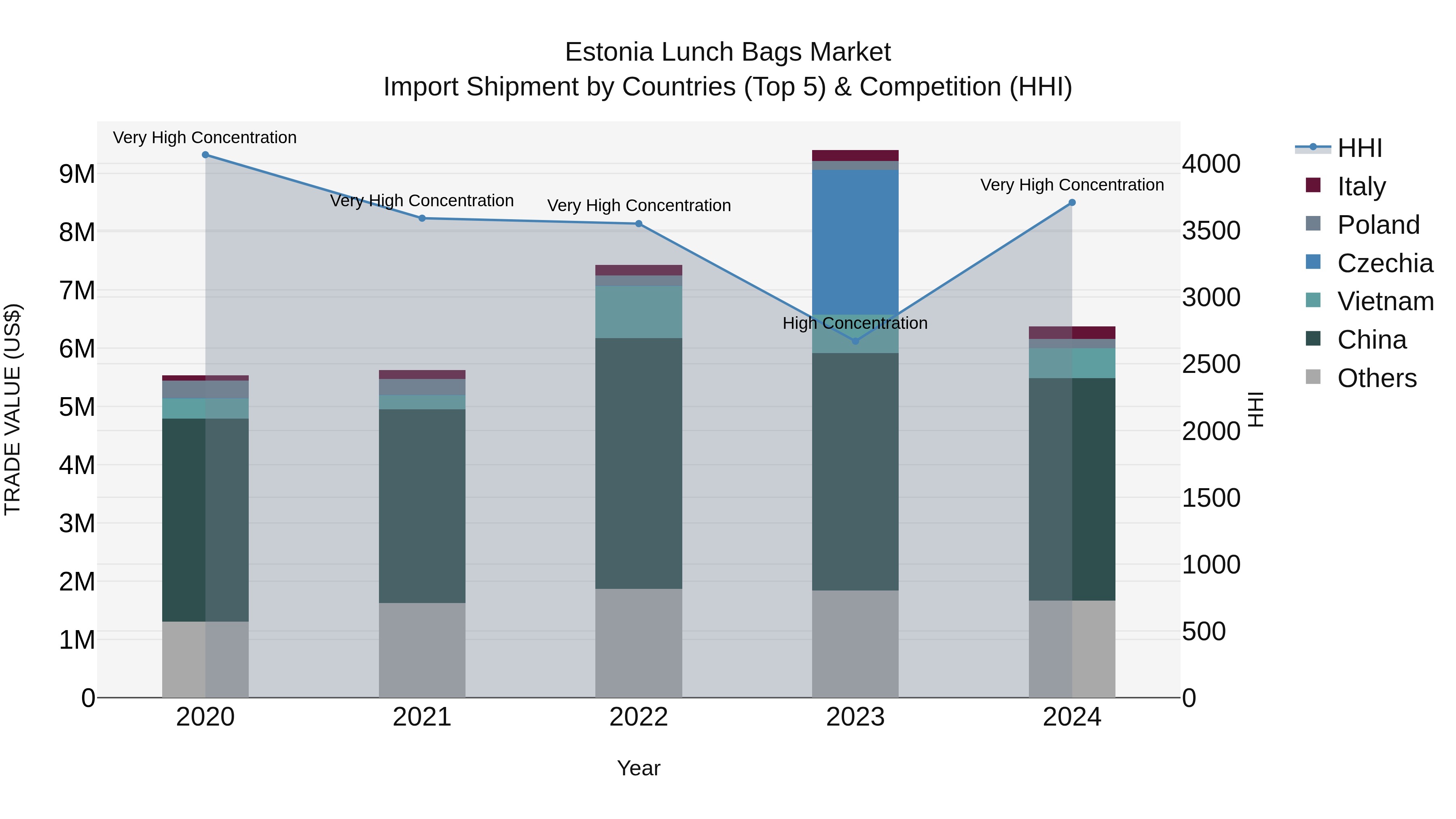 Estonia Lunch Bags Market Top 5 Importing Countries and Market Competition (HHI) Analysis