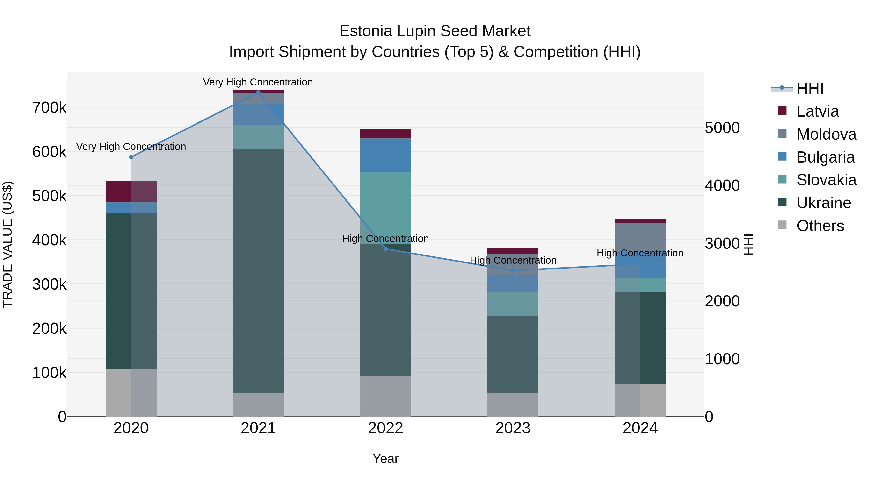 Estonia Lupin Seed Market Top 5 Importing Countries and Market Competition (HHI) Analysis