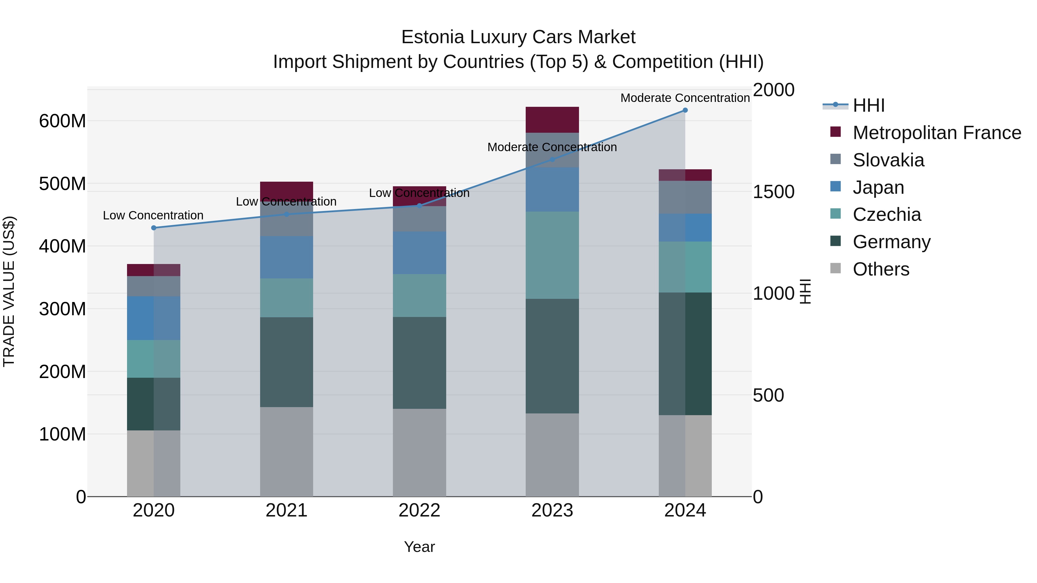 Estonia Luxury Cars Market Top 5 Importing Countries and Market Competition (HHI) Analysis