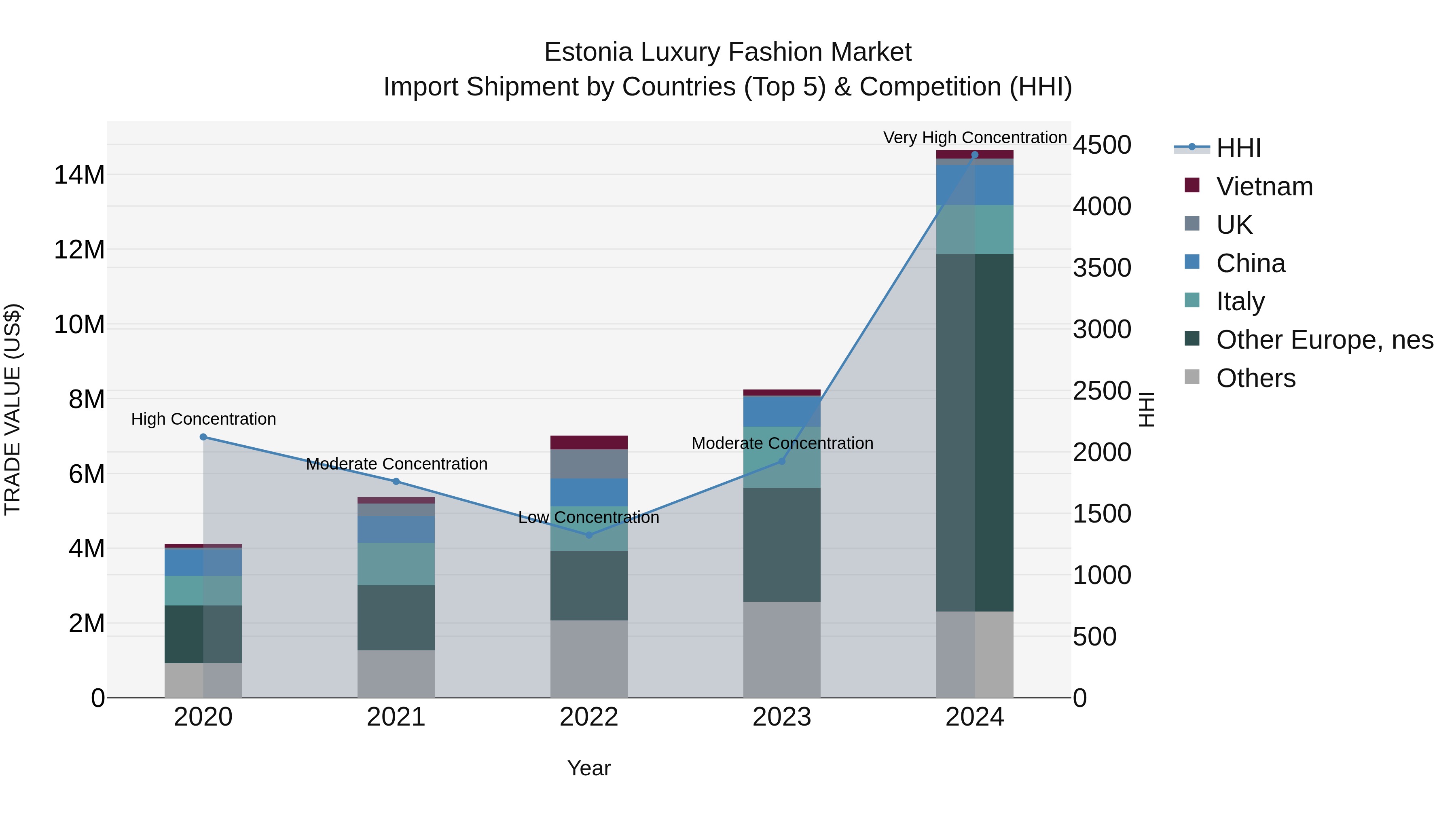 Estonia Luxury Fashion Market Top 5 Importing Countries and Market Competition (HHI) Analysis