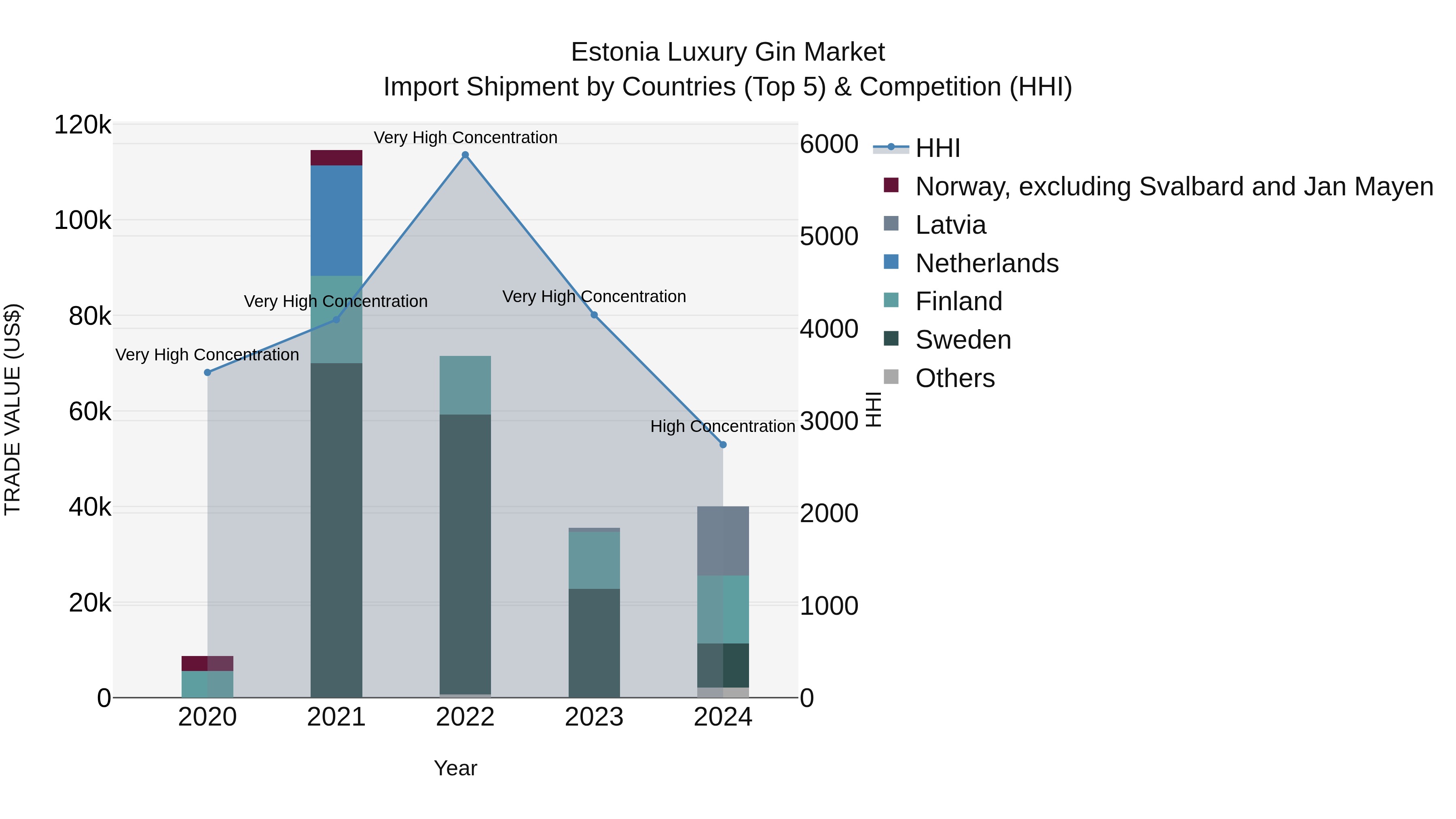Estonia Luxury Gin Market Top 5 Importing Countries and Market Competition (HHI) Analysis