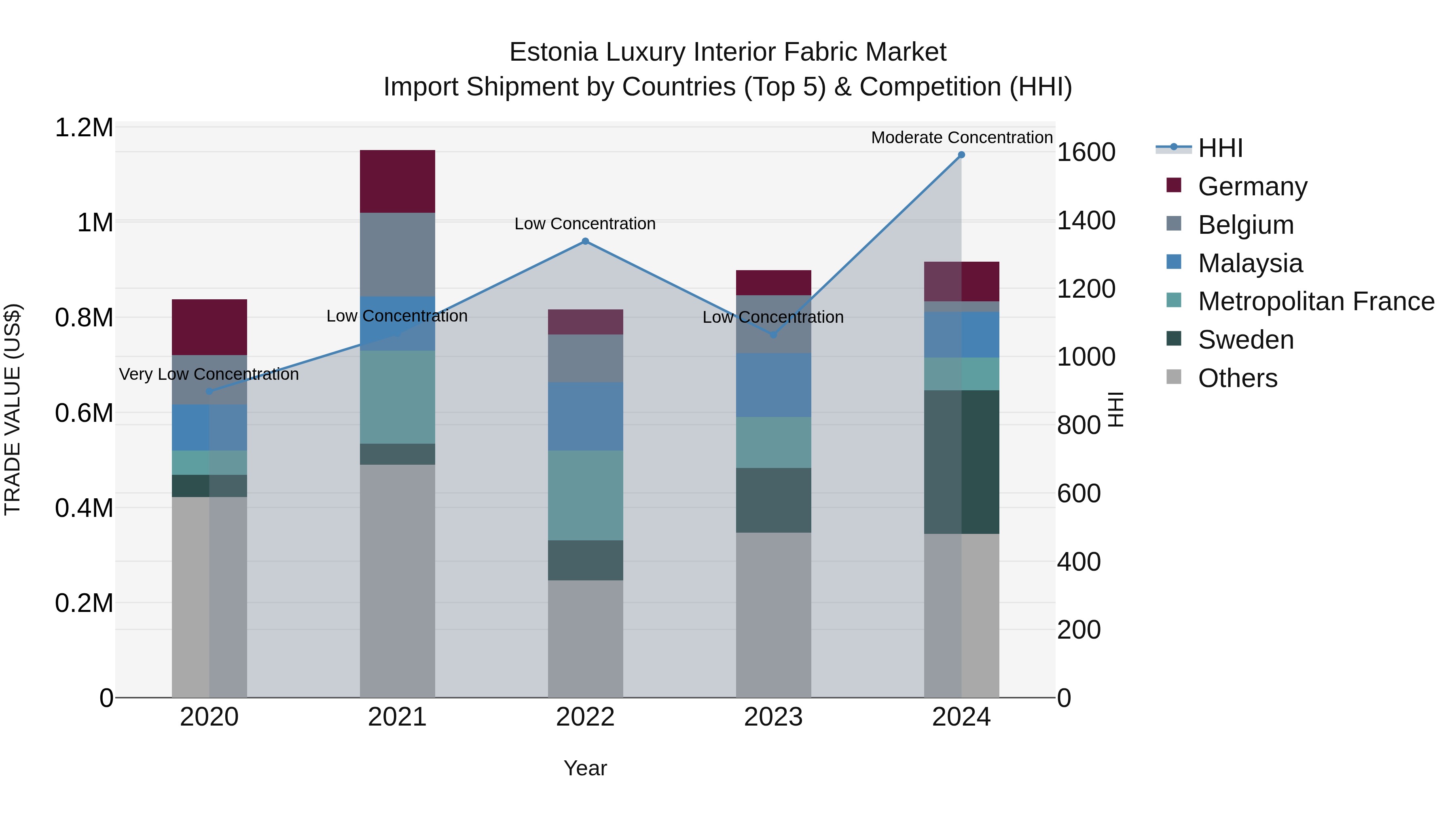 Estonia Luxury Interior Fabric Market Top 5 Importing Countries and Market Competition (HHI) Analysis