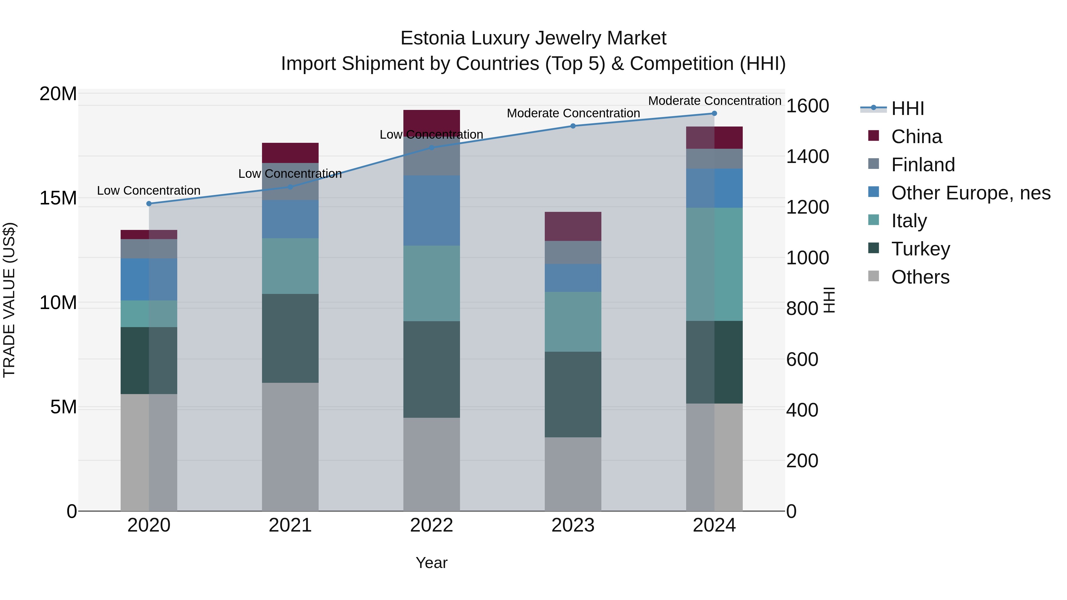 Estonia Luxury Jewelry Market Top 5 Importing Countries and Market Competition (HHI) Analysis