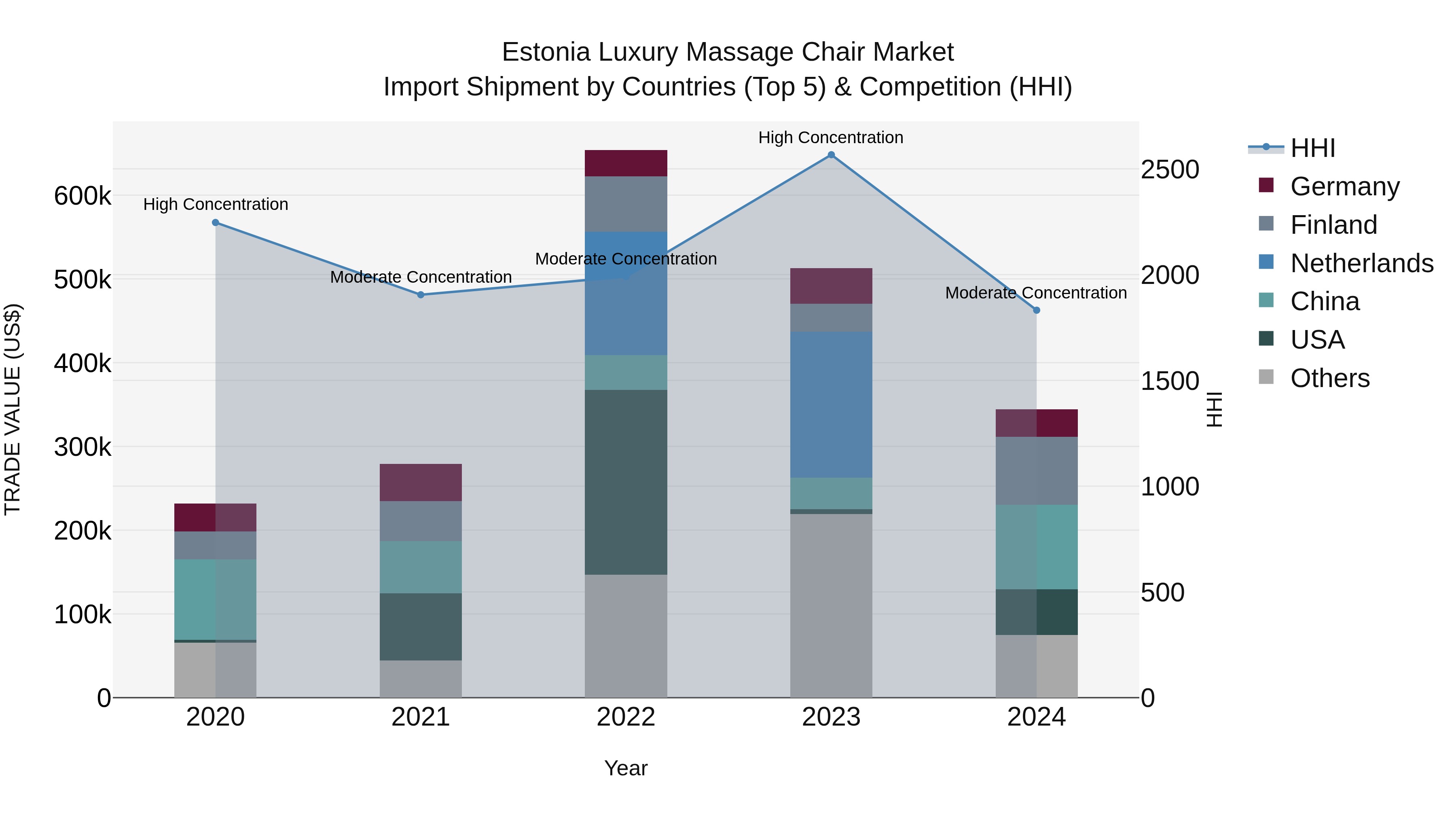Estonia Luxury Massage Chair Market Top 5 Importing Countries and Market Competition (HHI) Analysis