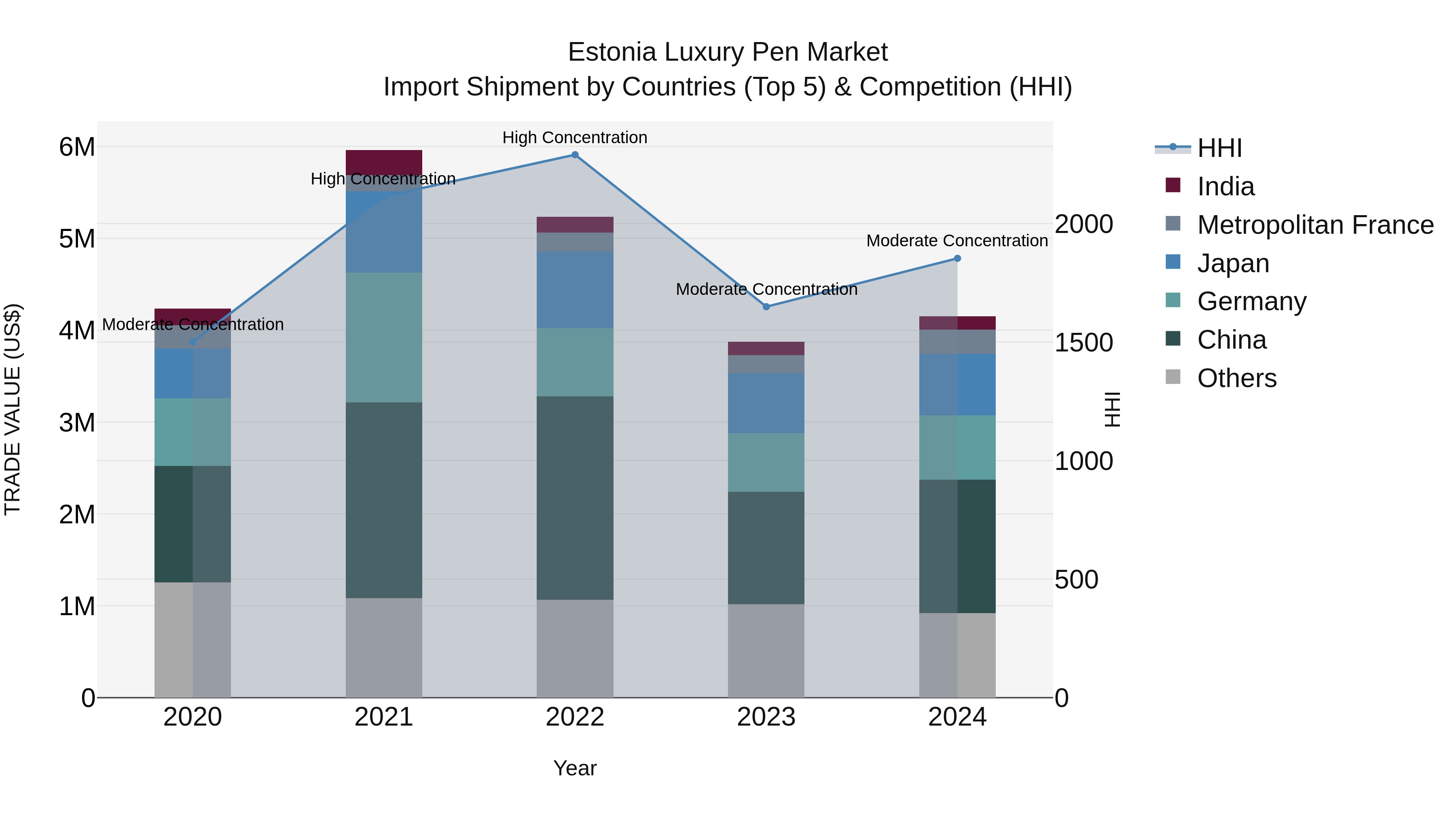 Estonia Luxury Pen Market Top 5 Importing Countries and Market Competition (HHI) Analysis