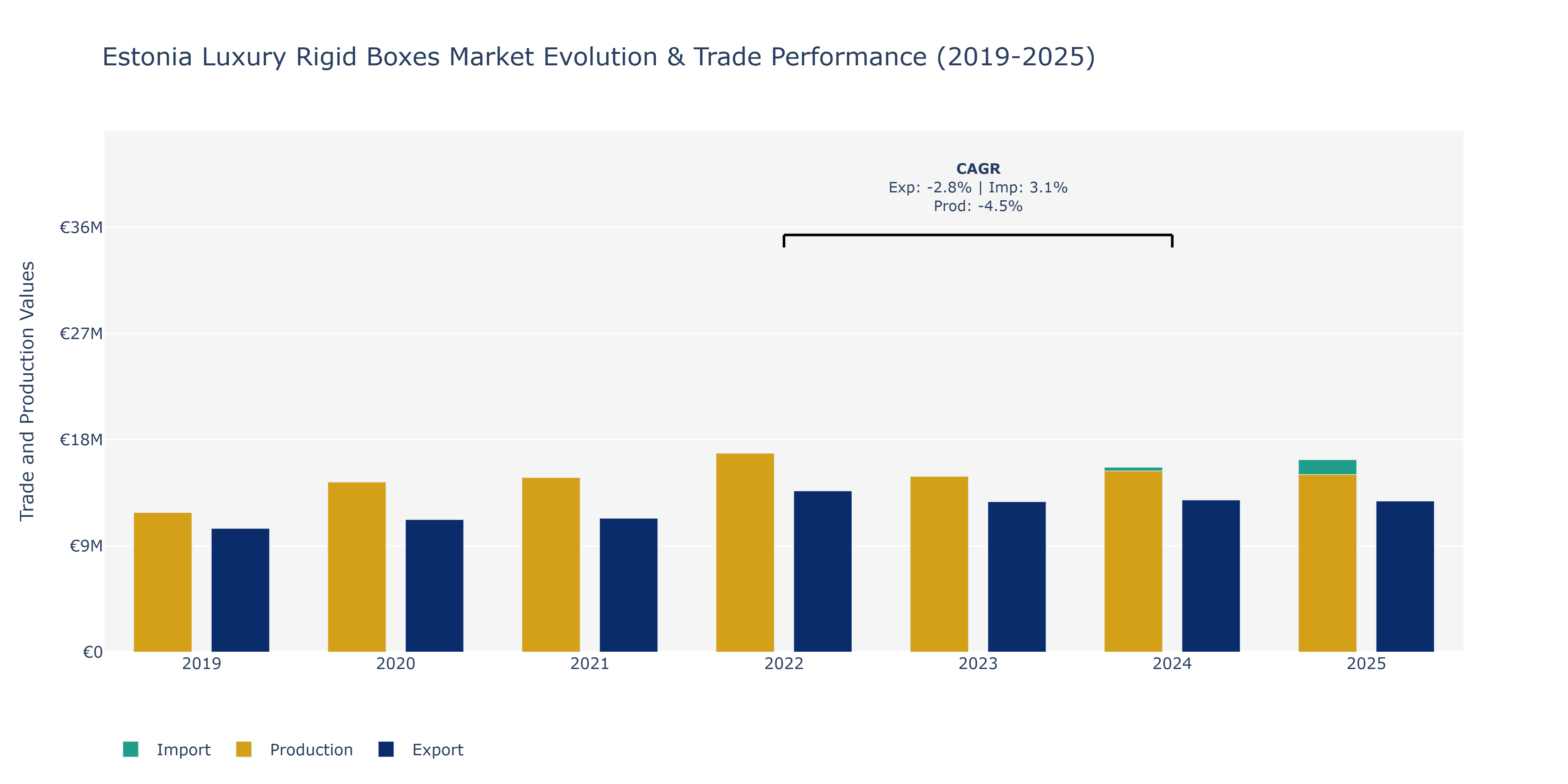 Estonia Luxury Rigid Boxes Market: Production & Trade Performance (2019-2025)