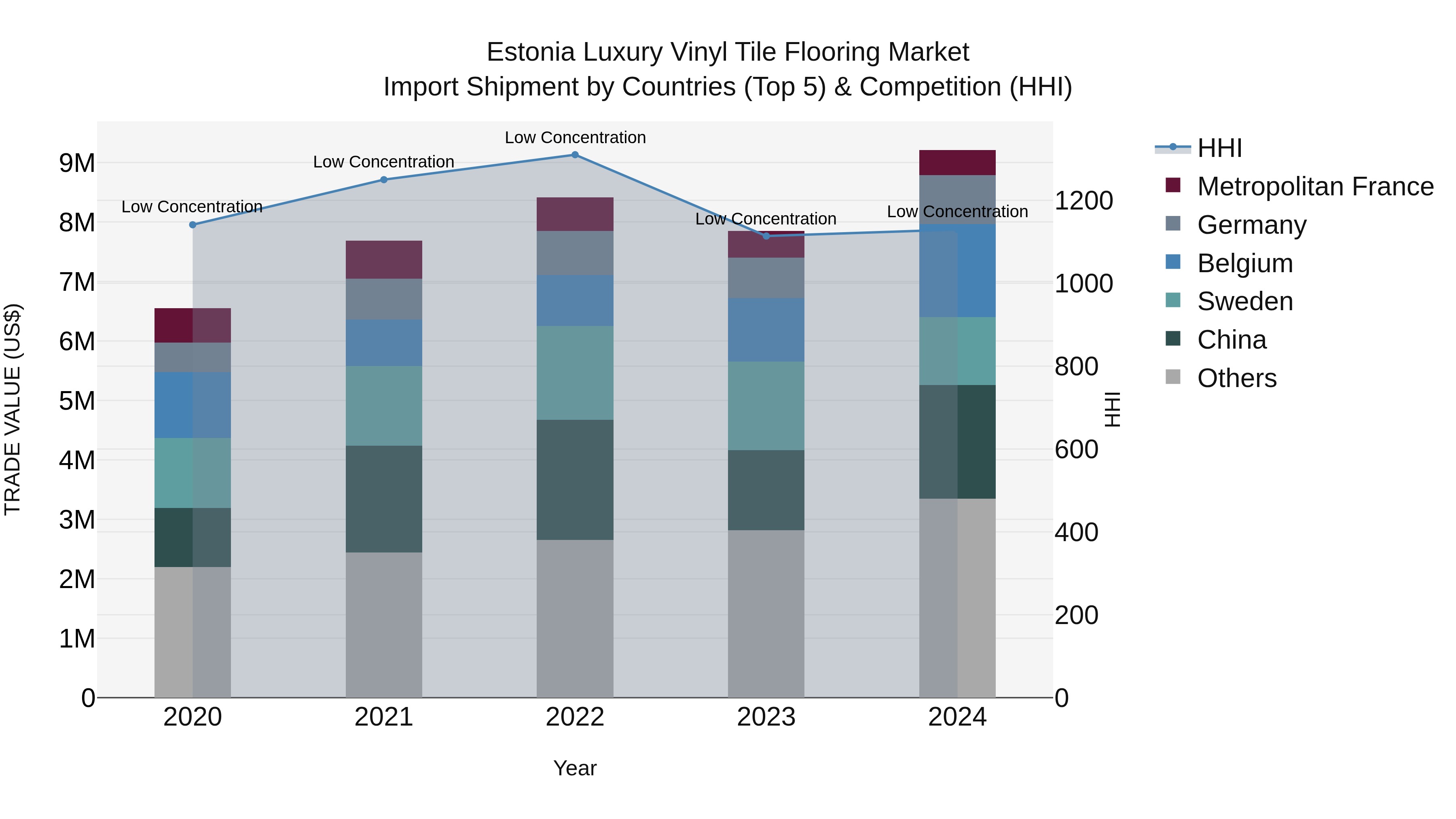 Estonia Luxury Vinyl Tile Flooring Market Top 5 Importing Countries and Market Competition (HHI) Analysis