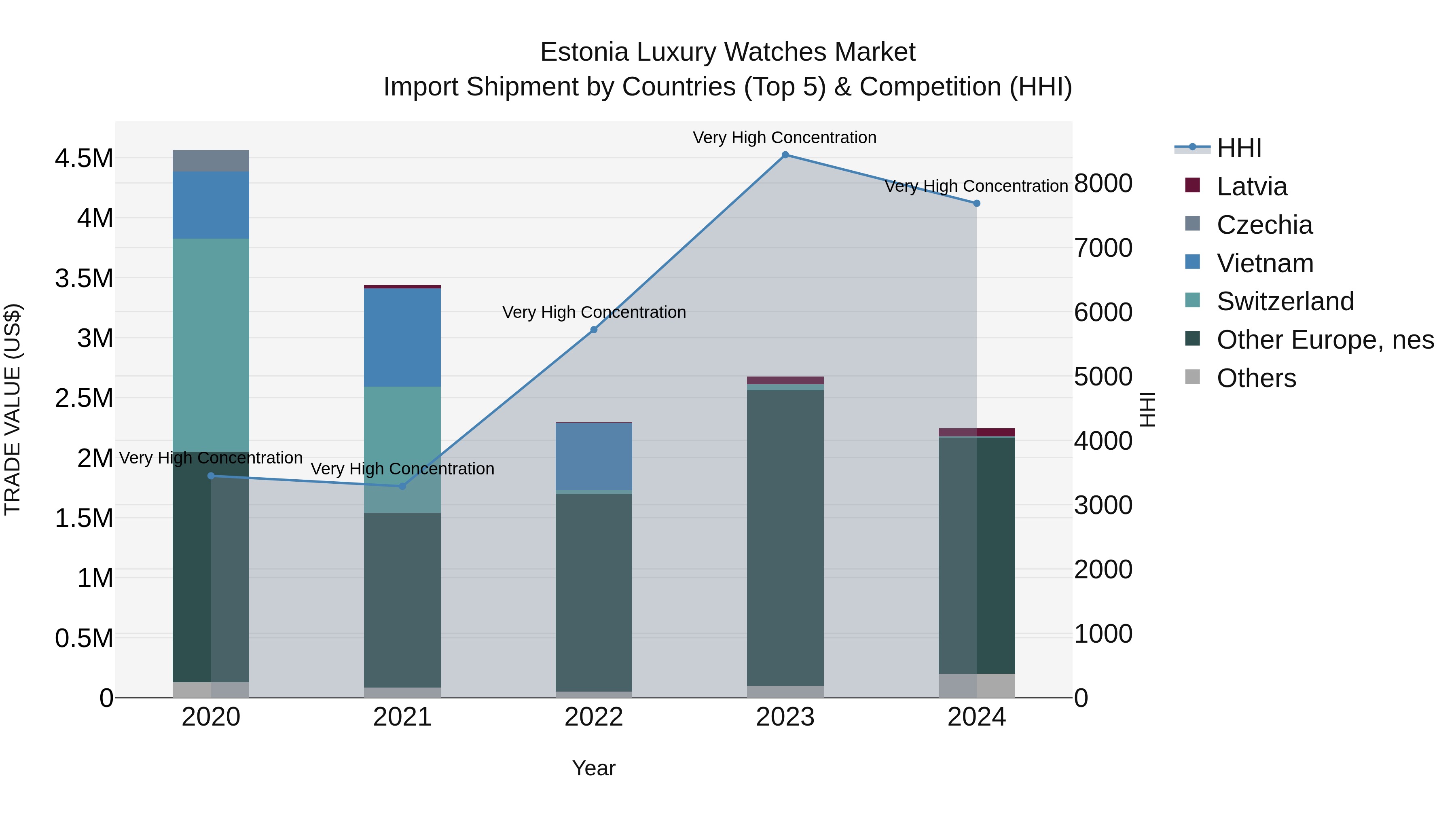 Estonia Luxury Watches Market Top 5 Importing Countries and Market Competition (HHI) Analysis