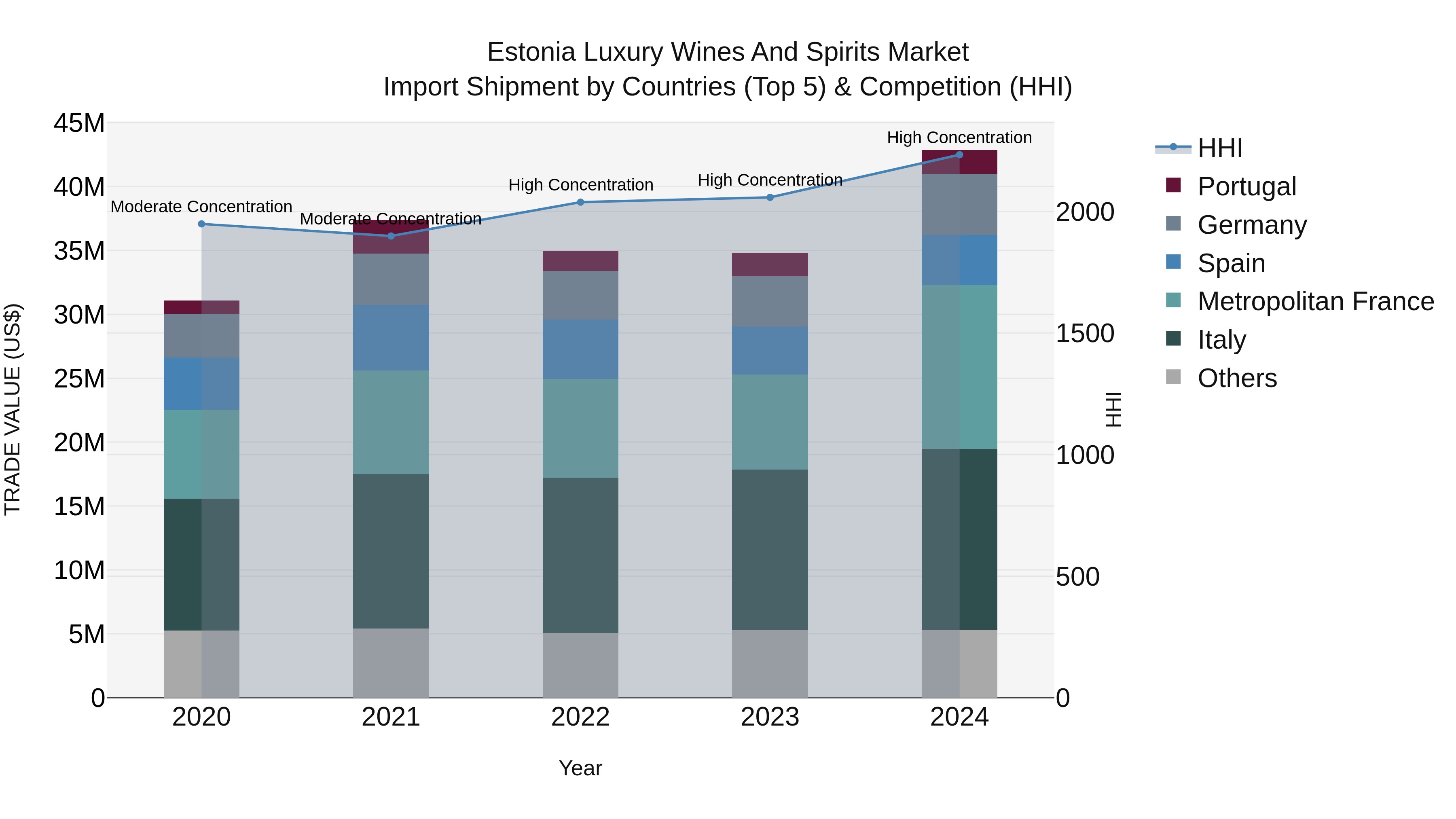 Estonia Luxury Wines and Spirits Market Top 5 Importing Countries and Market Competition (HHI) Analysis