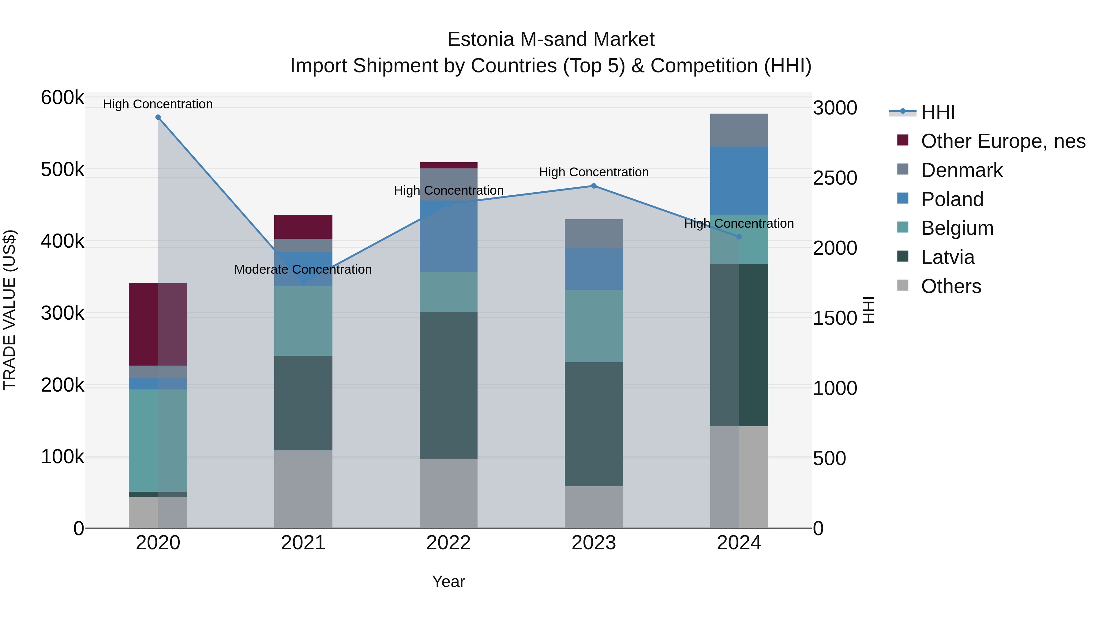 Estonia M-sand Market Top 5 Importing Countries and Market Competition (HHI) Analysis