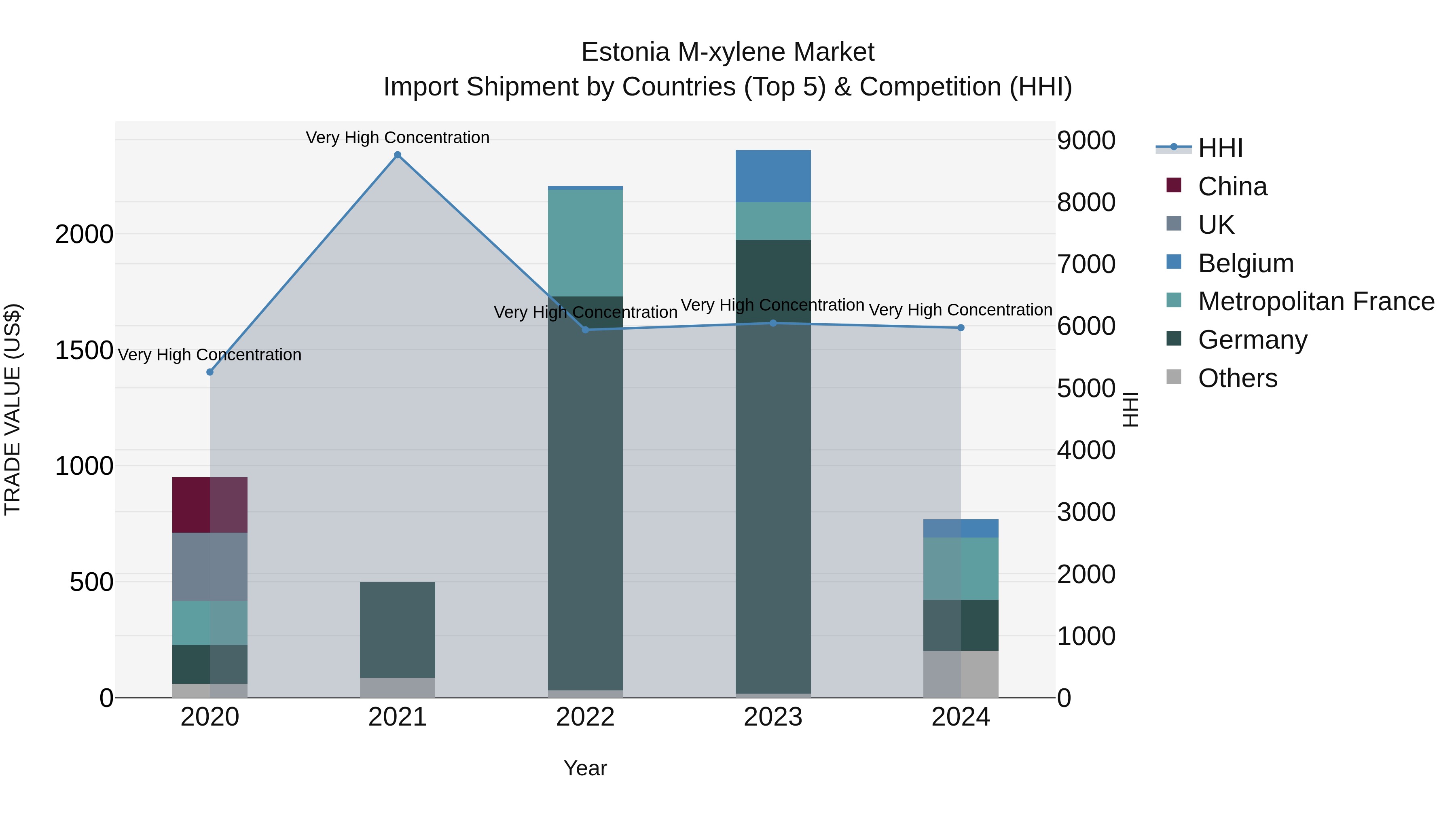 Estonia M-xylene Market Top 5 Importing Countries and Market Competition (HHI) Analysis