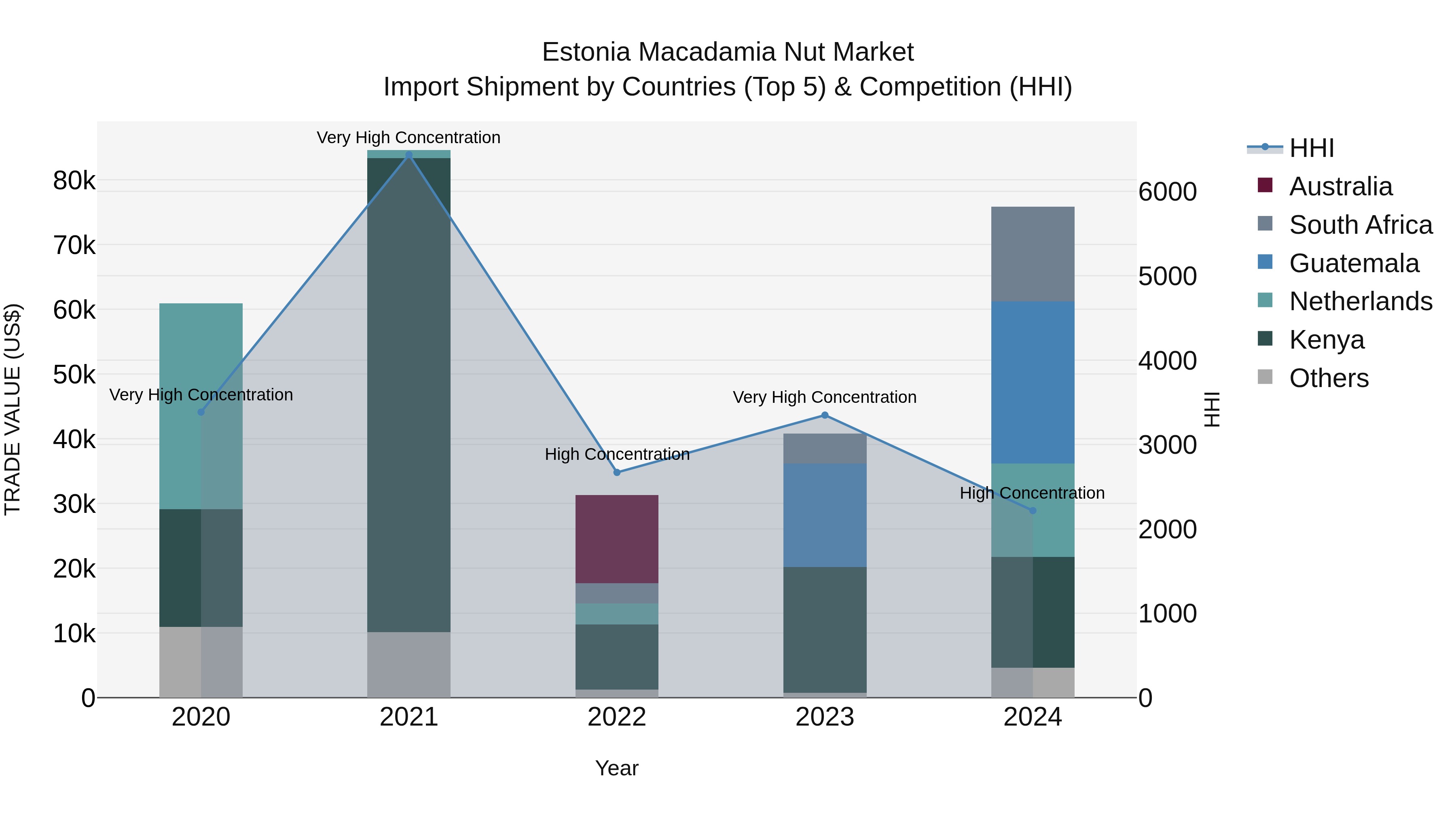 Estonia Macadamia Nut Market Top 5 Importing Countries and Market Competition (HHI) Analysis
