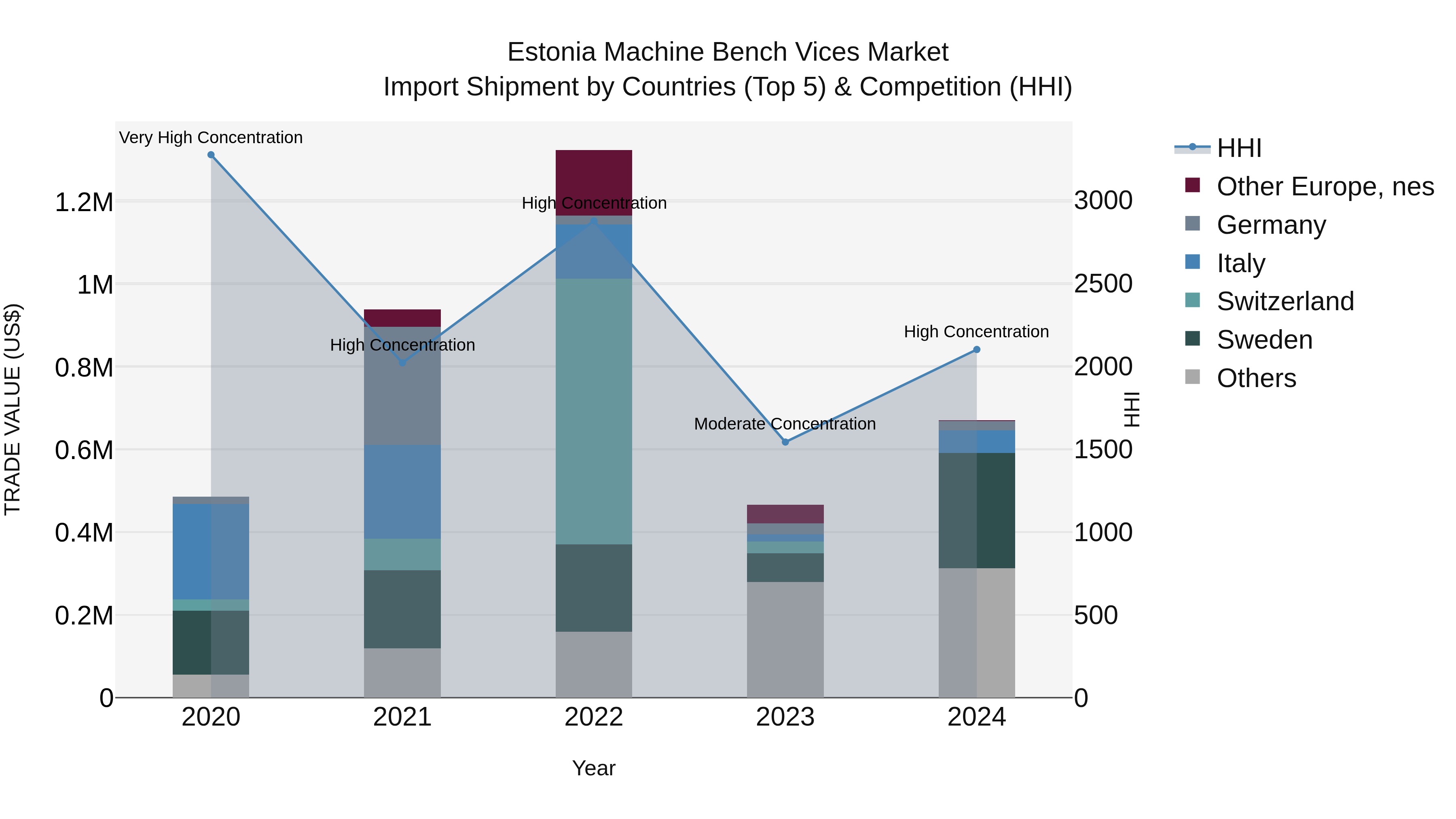 Estonia Machine Bench Vices Market Top 5 Importing Countries and Market Competition (HHI) Analysis