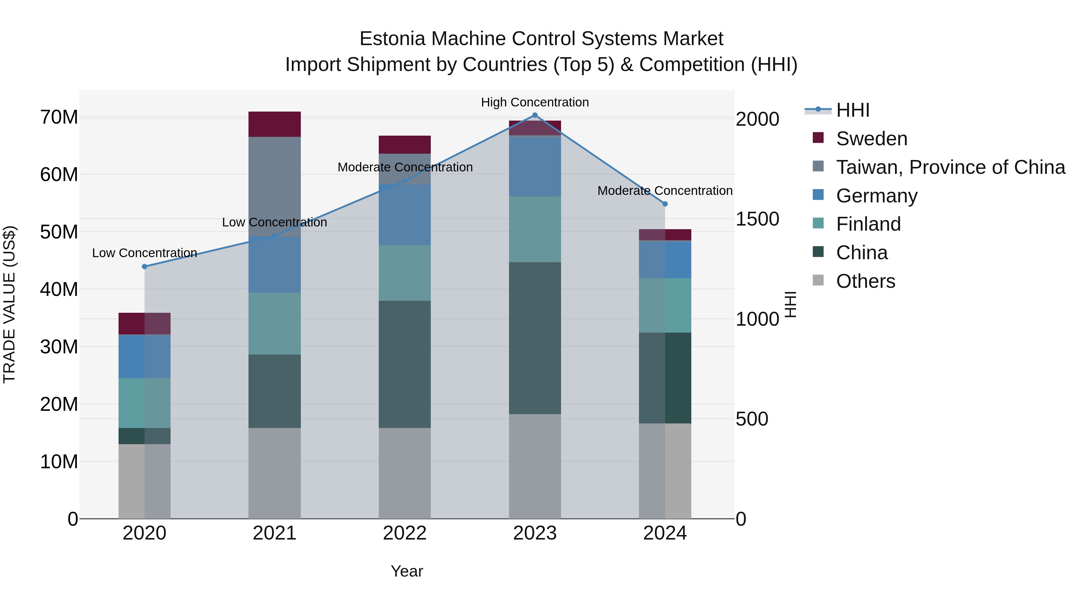Estonia Machine Control Systems Market Top 5 Importing Countries and Market Competition (HHI) Analysis