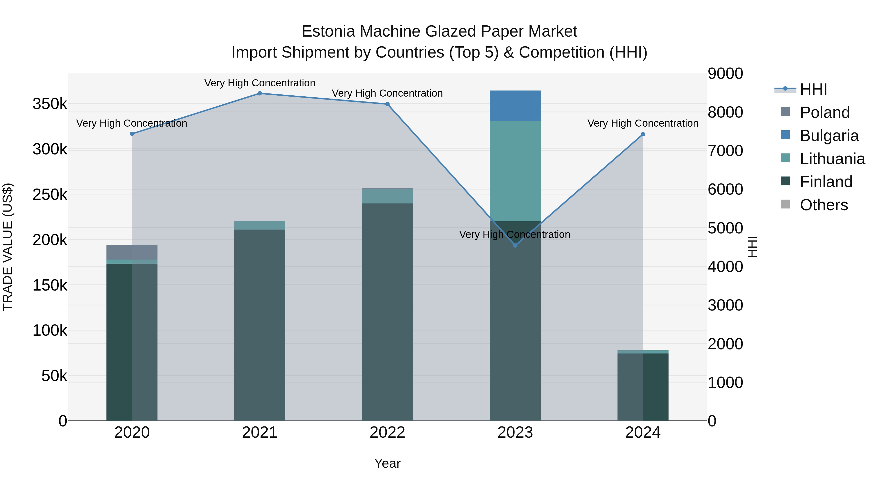 Estonia Machine Glazed Paper Market Top 5 Importing Countries and Market Competition (HHI) Analysis