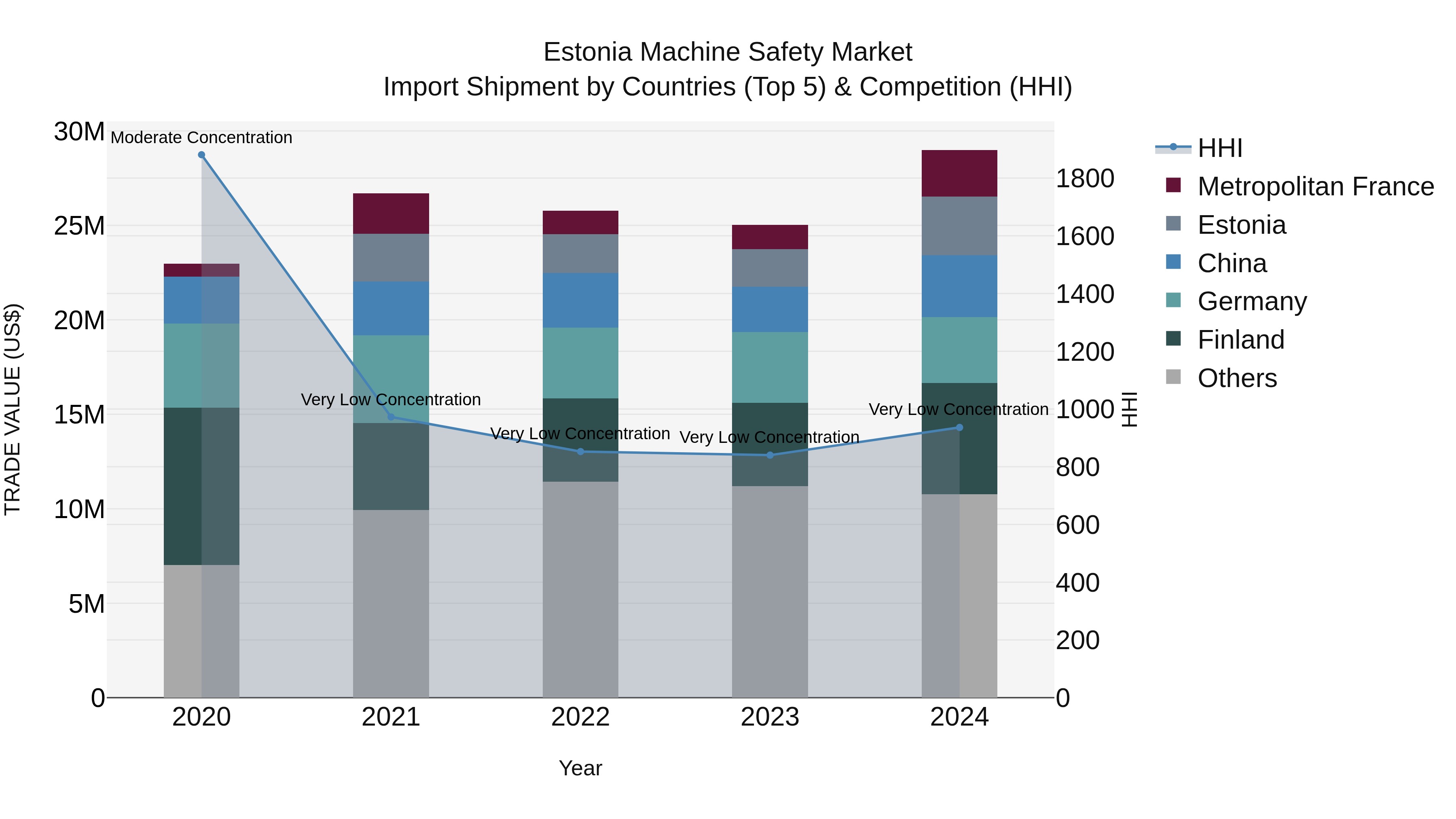 Estonia Machine Safety Market Top 5 Importing Countries and Market Competition (HHI) Analysis