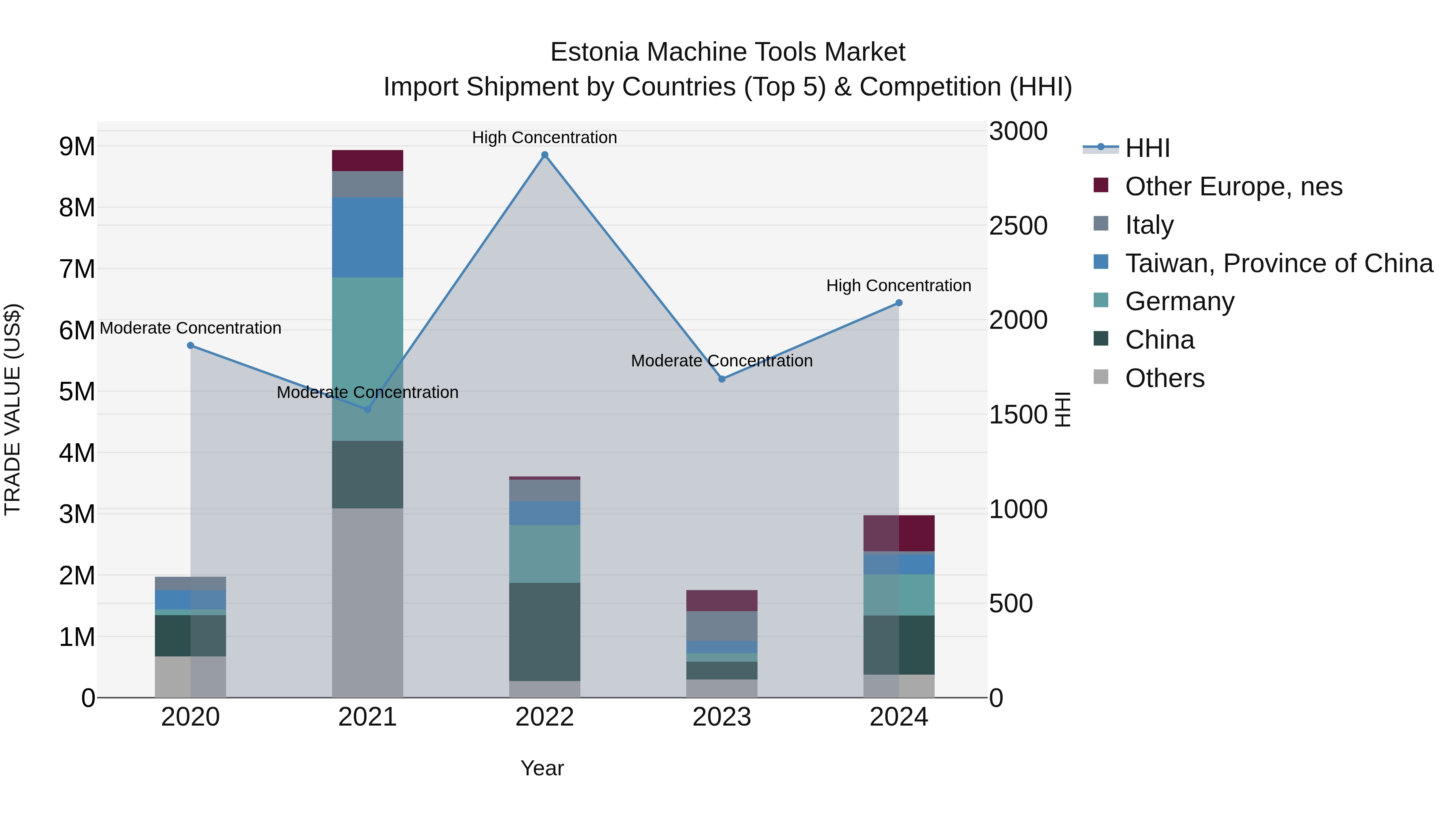 Estonia Machine Tools Market Top 5 Importing Countries and Market Competition (HHI) Analysis