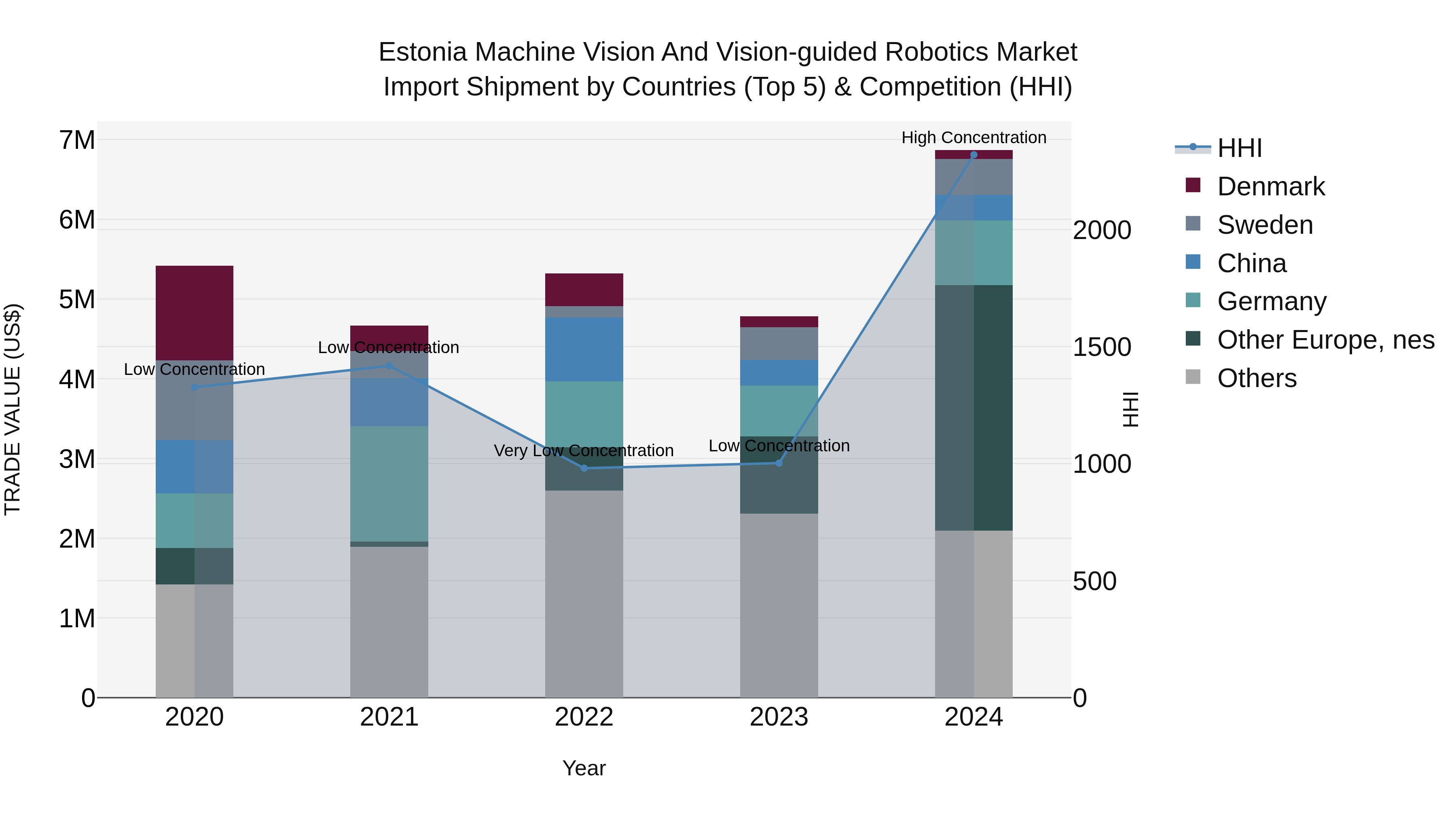 Estonia Machine Vision and Vision-guided Robotics Market Top 5 Importing Countries and Market Competition (HHI) Analysis