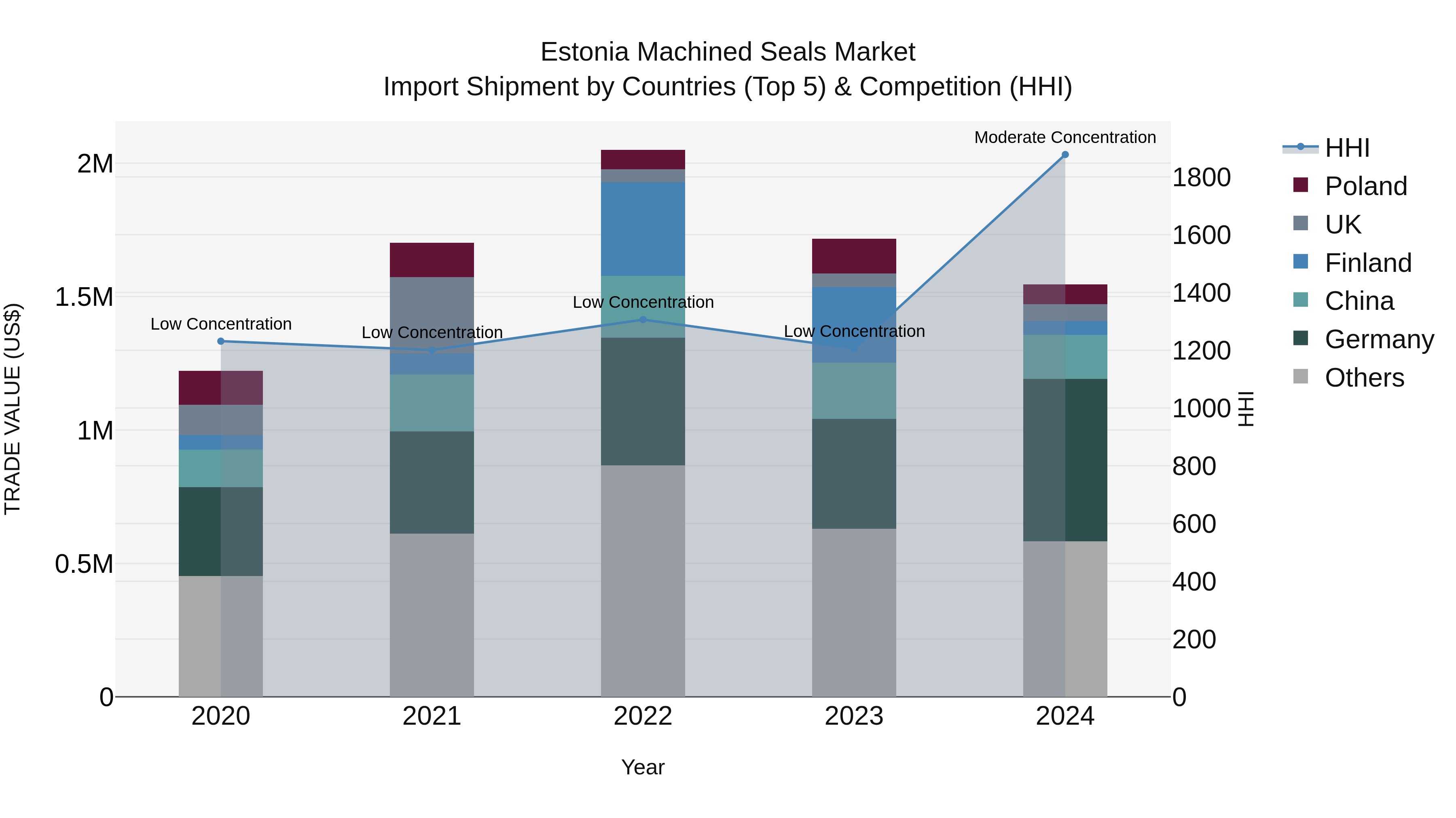 Estonia Machined Seals Market Top 5 Importing Countries and Market Competition (HHI) Analysis