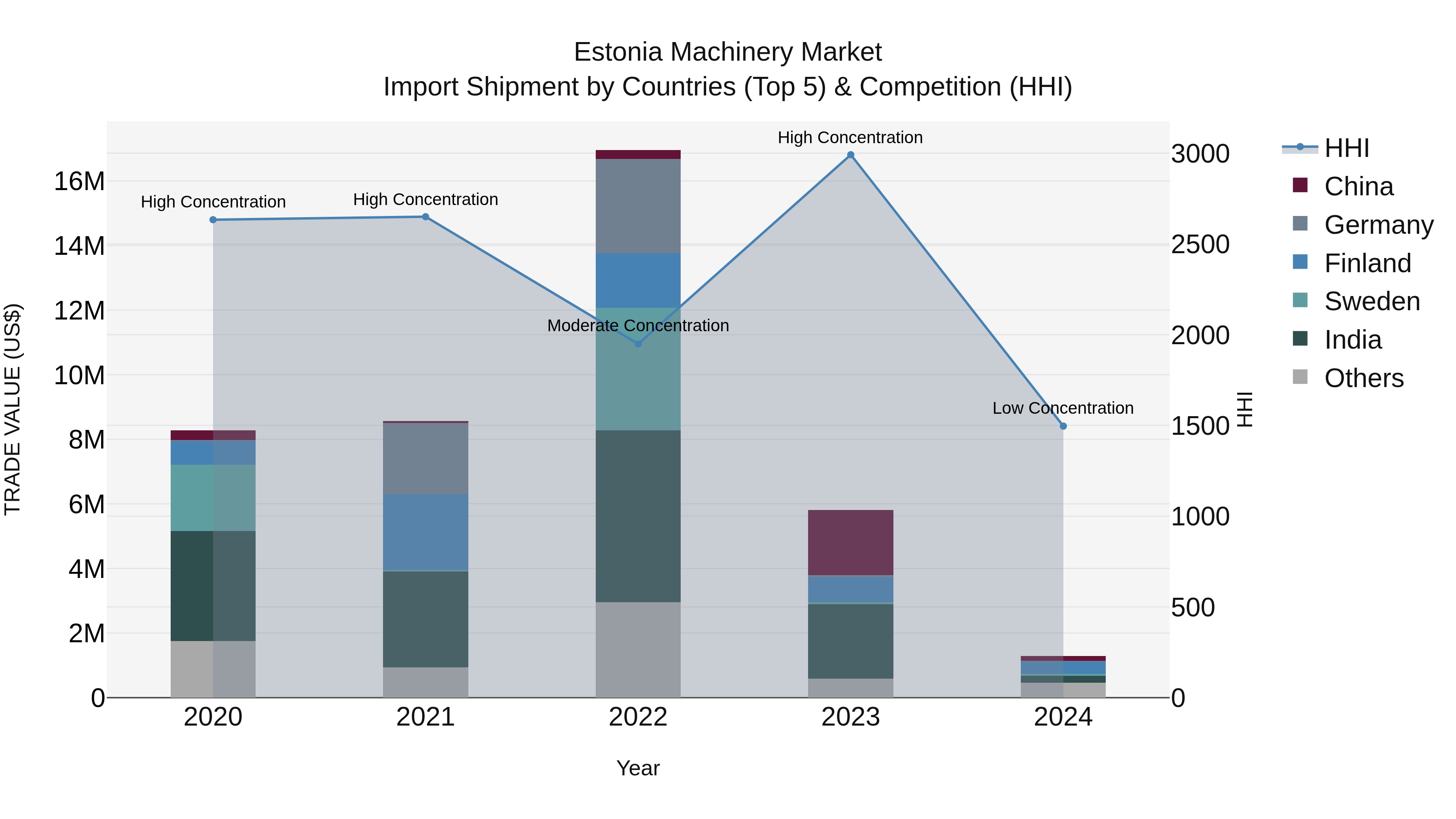 Estonia Machinery Market Top 5 Importing Countries and Market Competition (HHI) Analysis