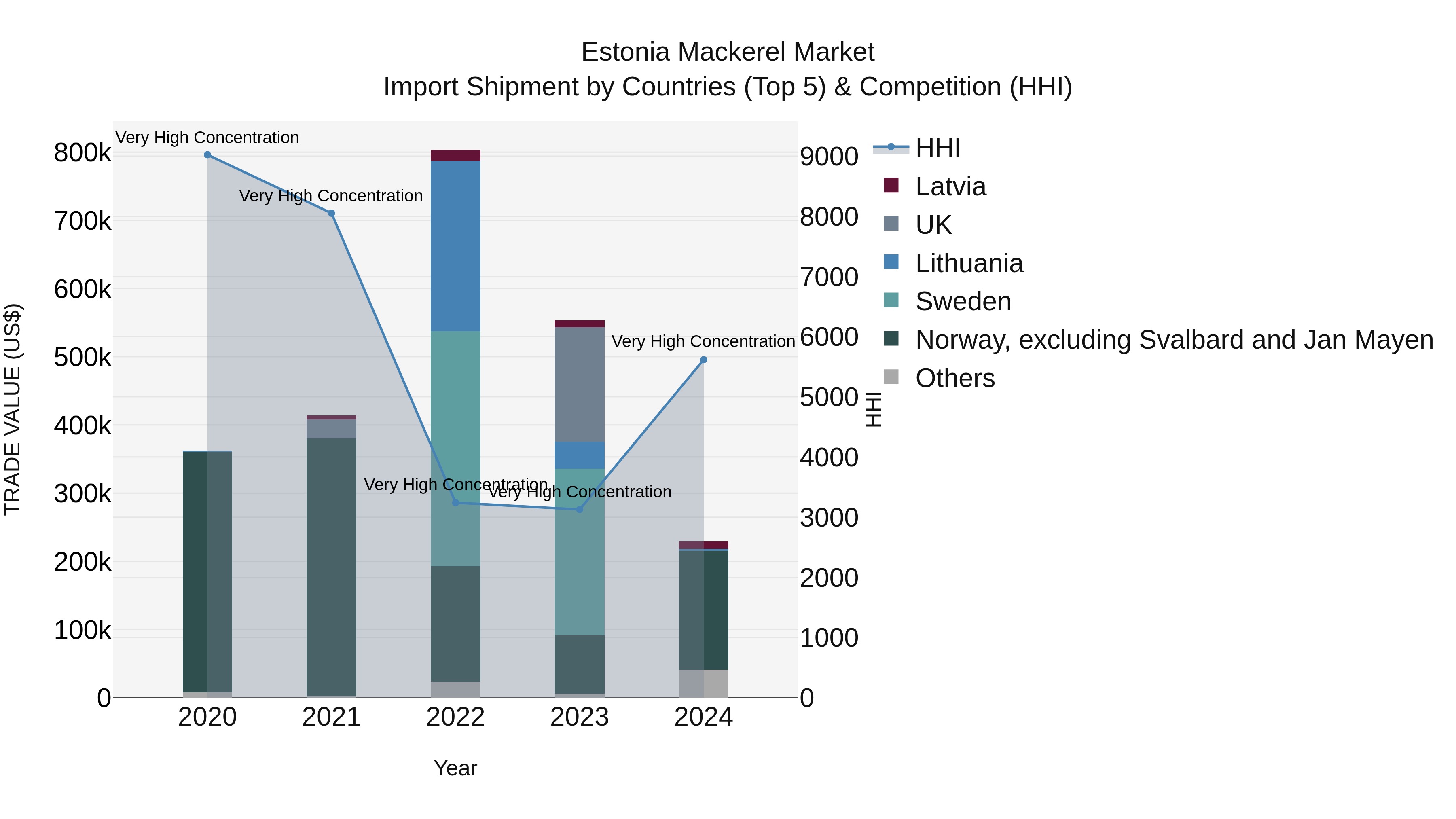 Estonia Mackerel Market Top 5 Importing Countries and Market Competition (HHI) Analysis