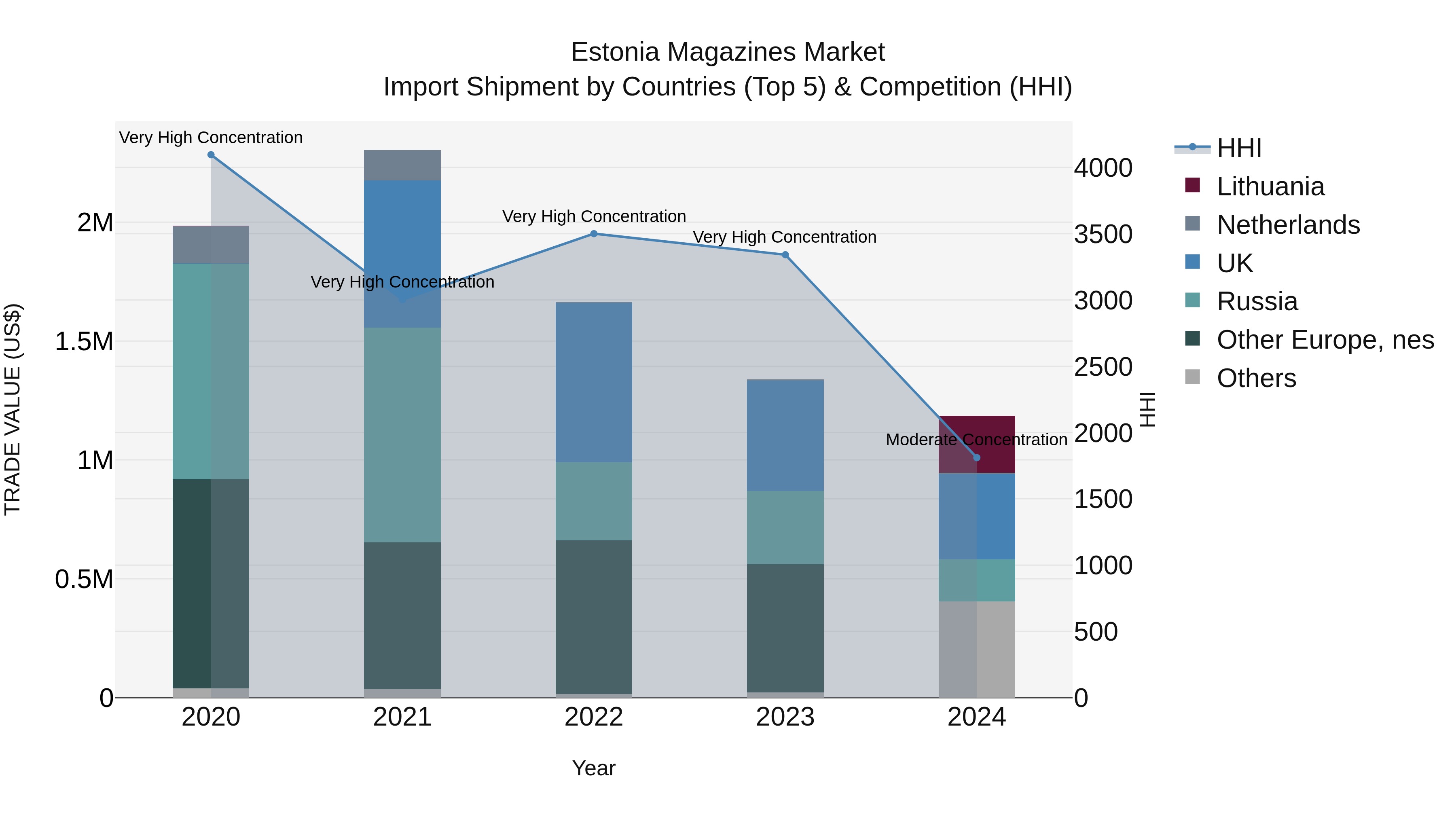 Estonia Magazines Market Top 5 Importing Countries and Market Competition (HHI) Analysis