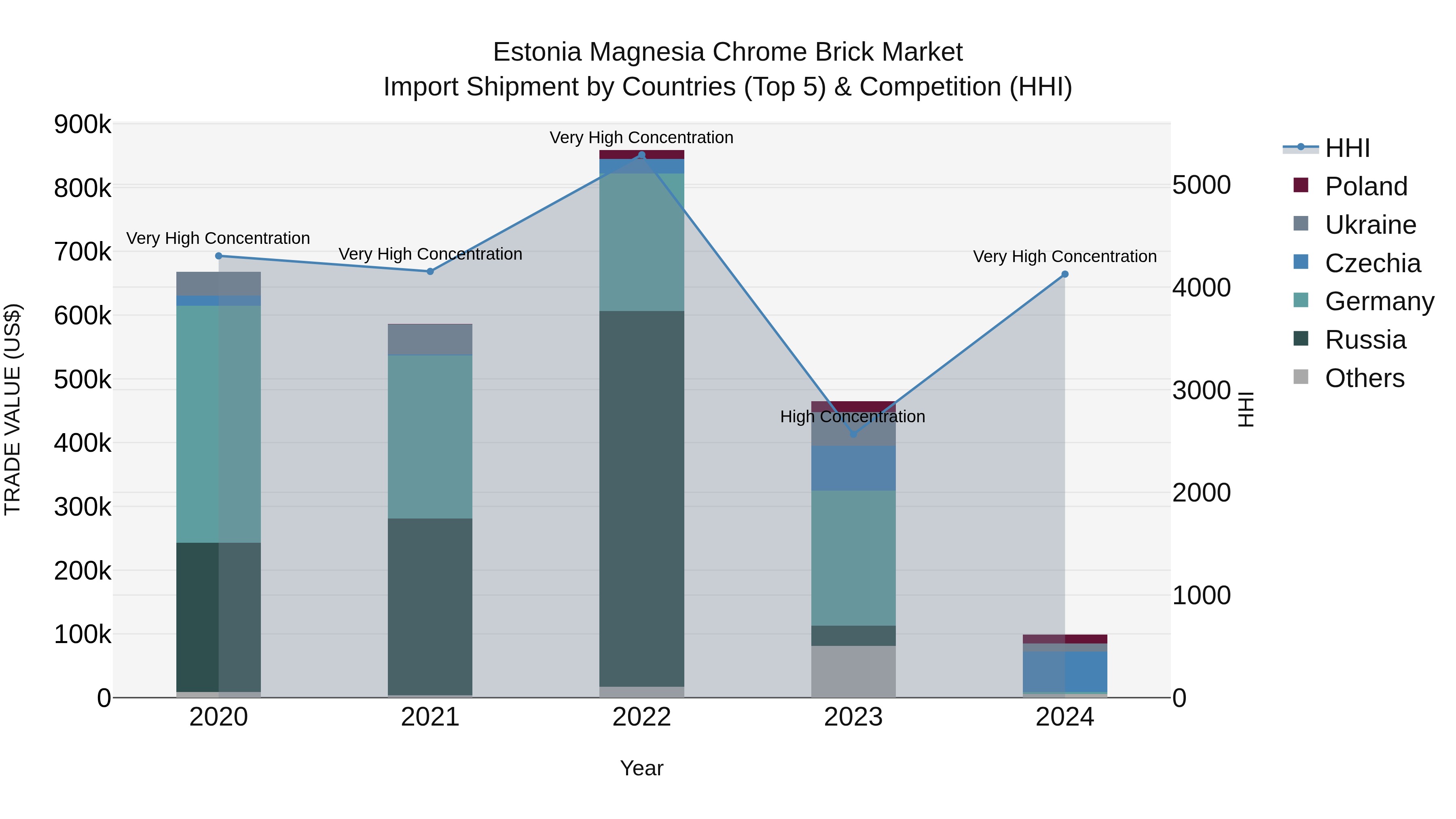Estonia Magnesia Chrome Brick Market Top 5 Importing Countries and Market Competition (HHI) Analysis