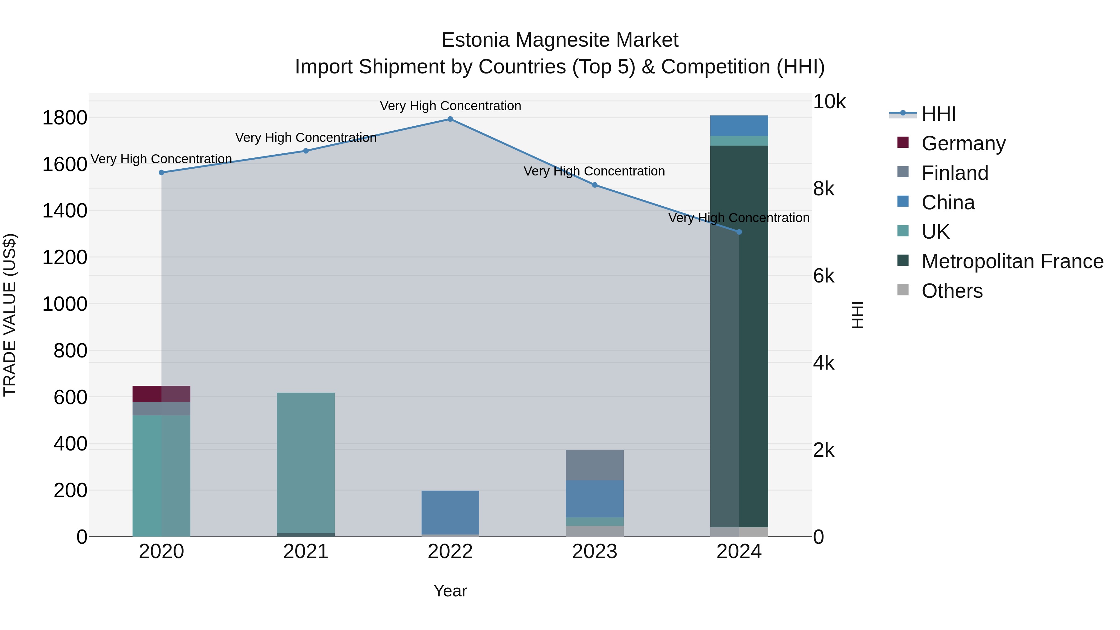 Estonia Magnesite Market Top 5 Importing Countries and Market Competition (HHI) Analysis