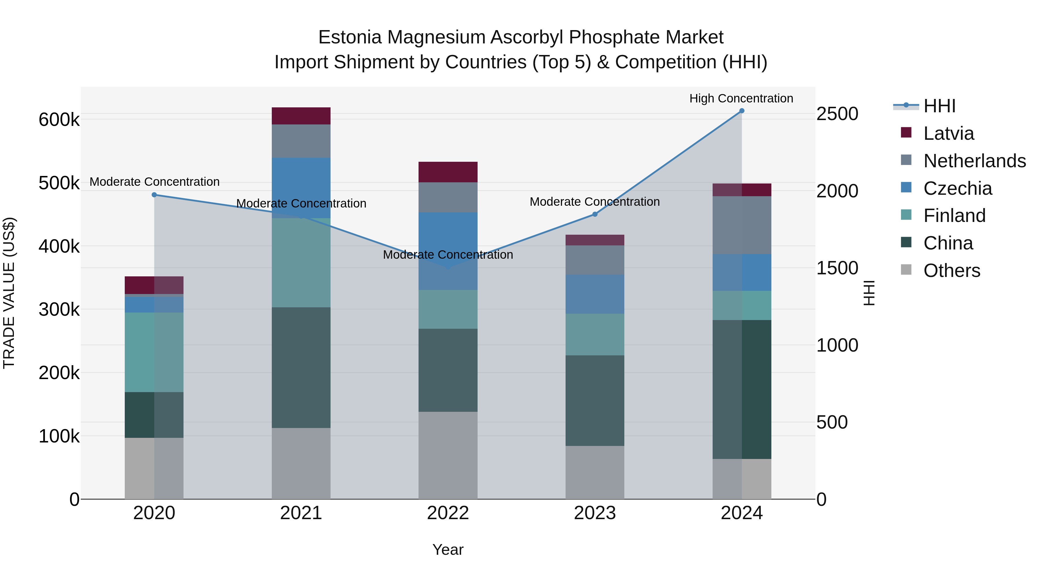 Estonia Magnesium Ascorbyl Phosphate Market Top 5 Importing Countries and Market Competition (HHI) Analysis