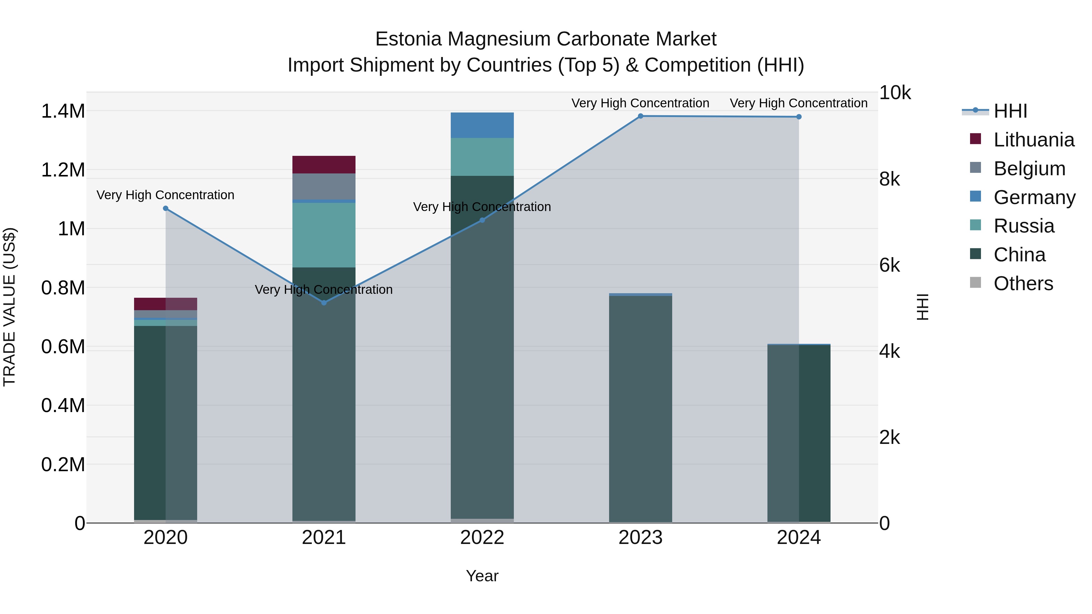 Estonia Magnesium Carbonate Market Top 5 Importing Countries and Market Competition (HHI) Analysis