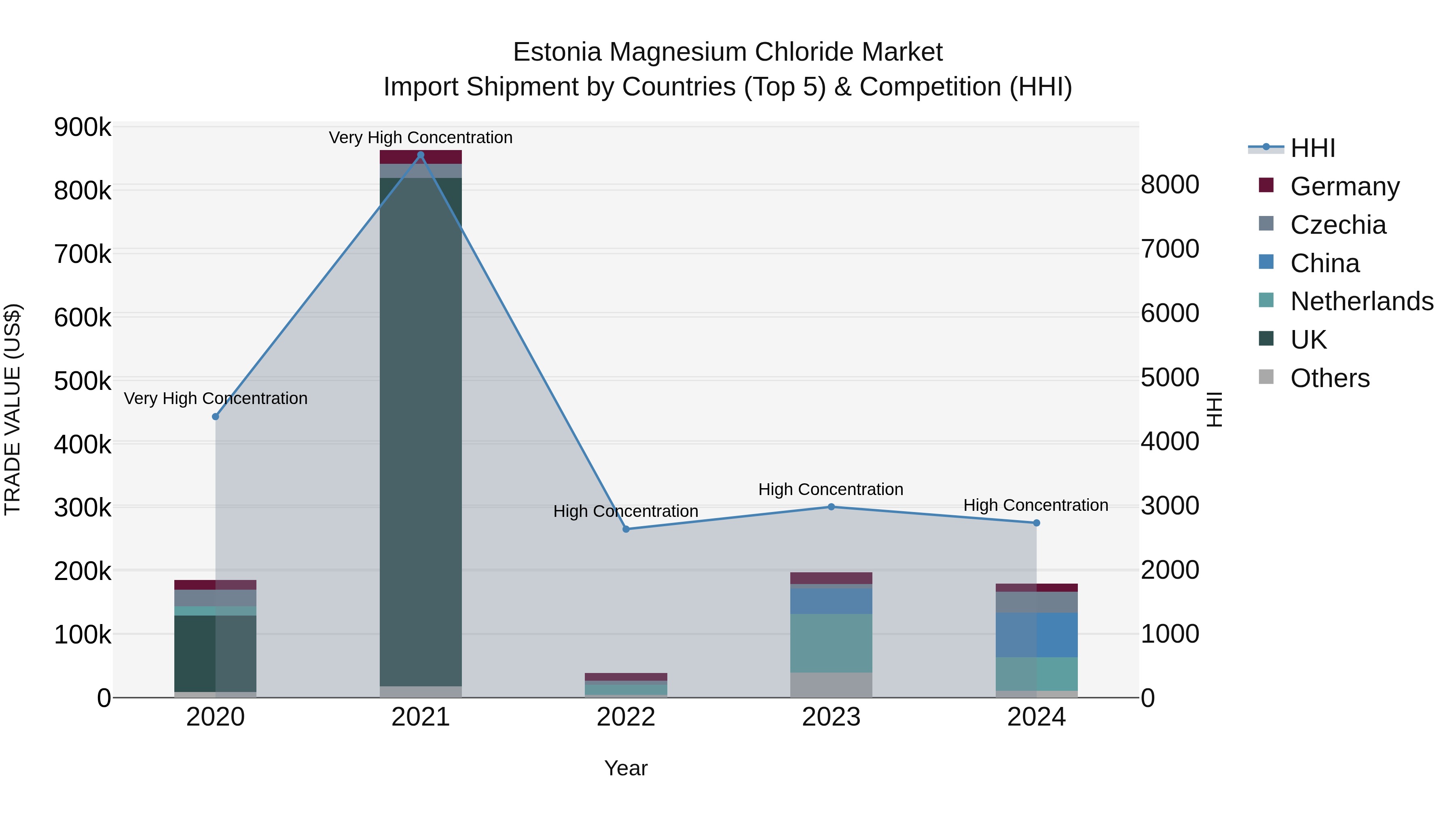 Estonia Magnesium Chloride Market Top 5 Importing Countries and Market Competition (HHI) Analysis