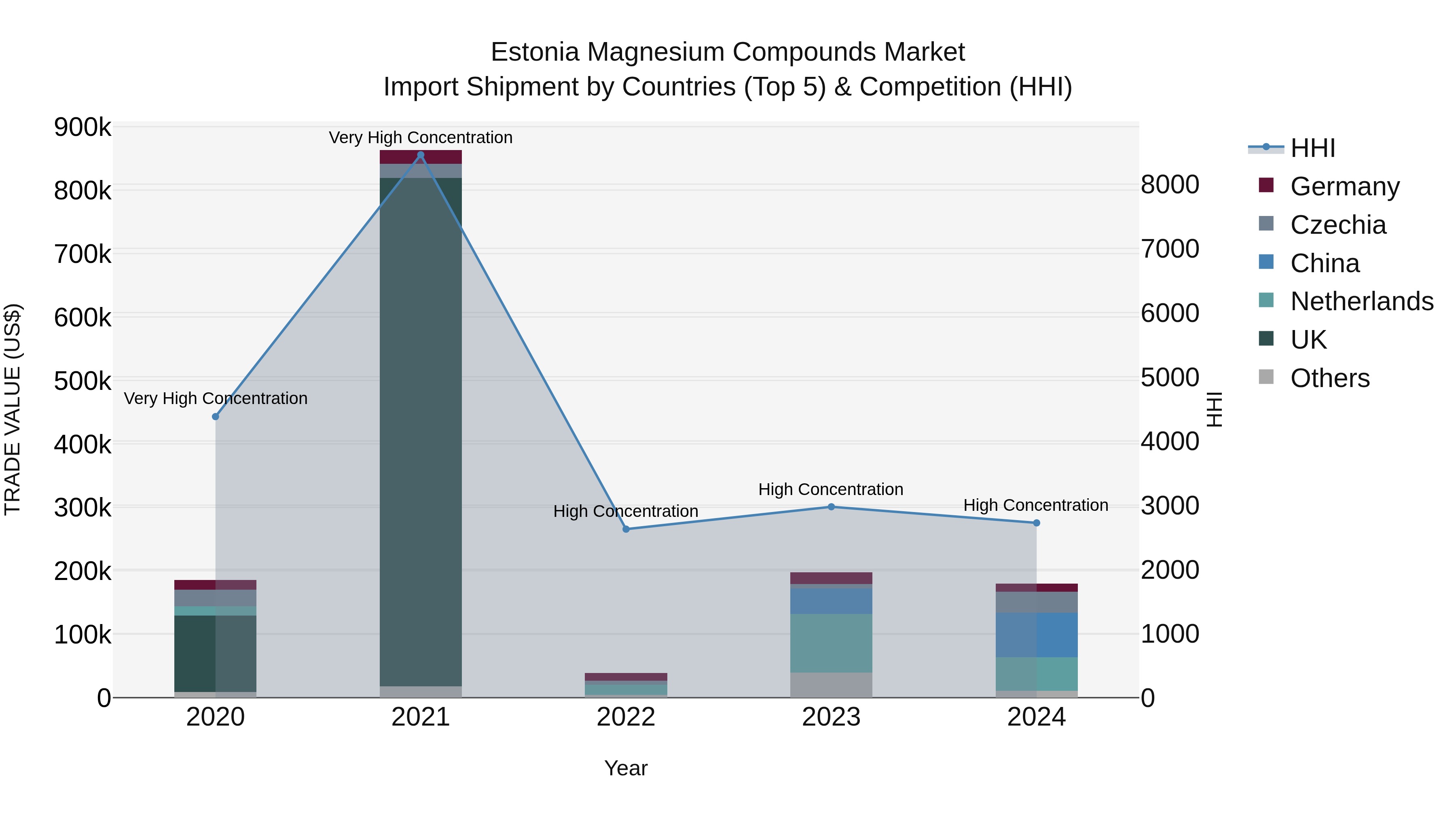 Estonia Magnesium Compounds Market Top 5 Importing Countries and Market Competition (HHI) Analysis