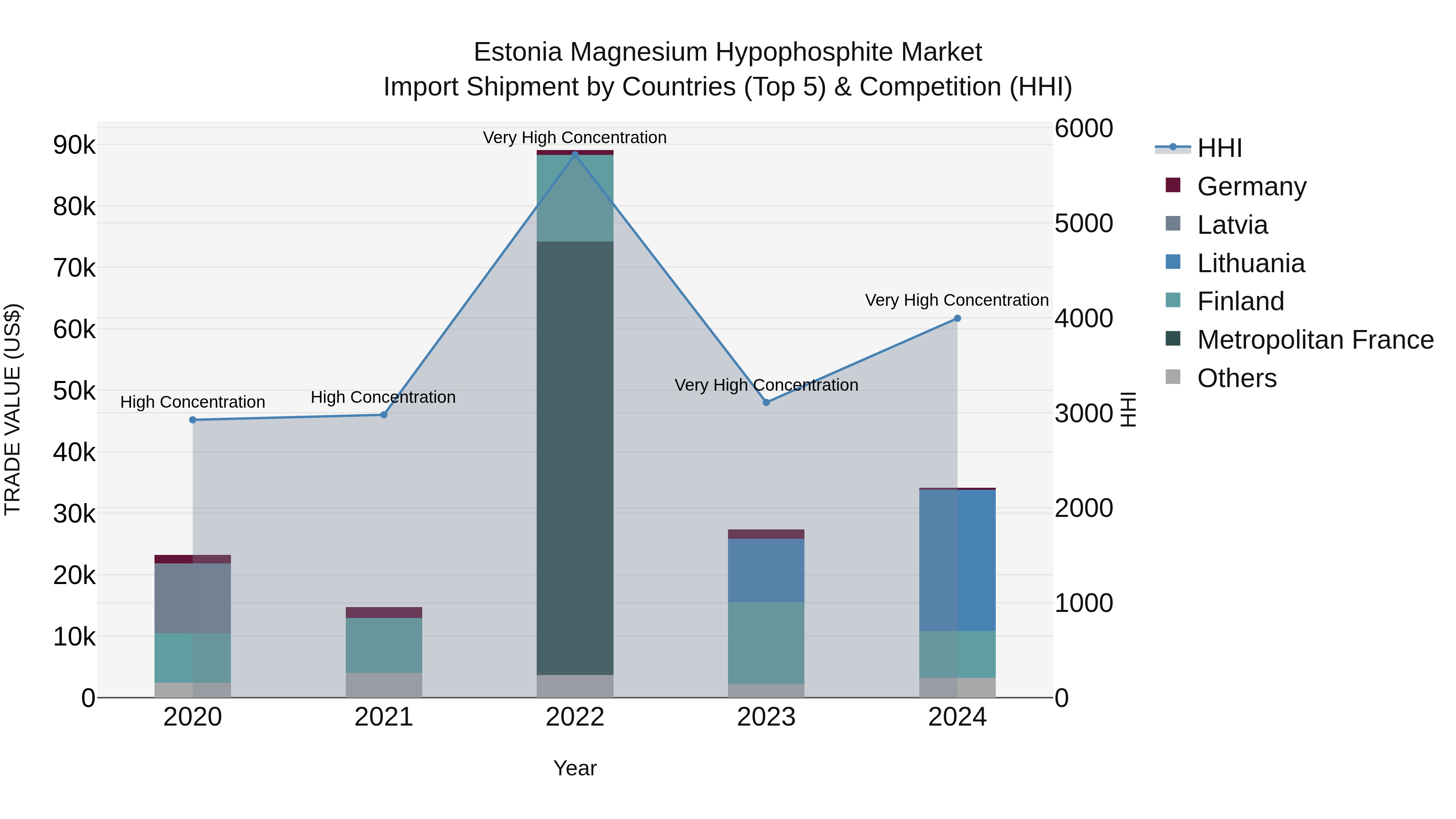 Estonia Magnesium Hypophosphite Market Top 5 Importing Countries and Market Competition (HHI) Analysis