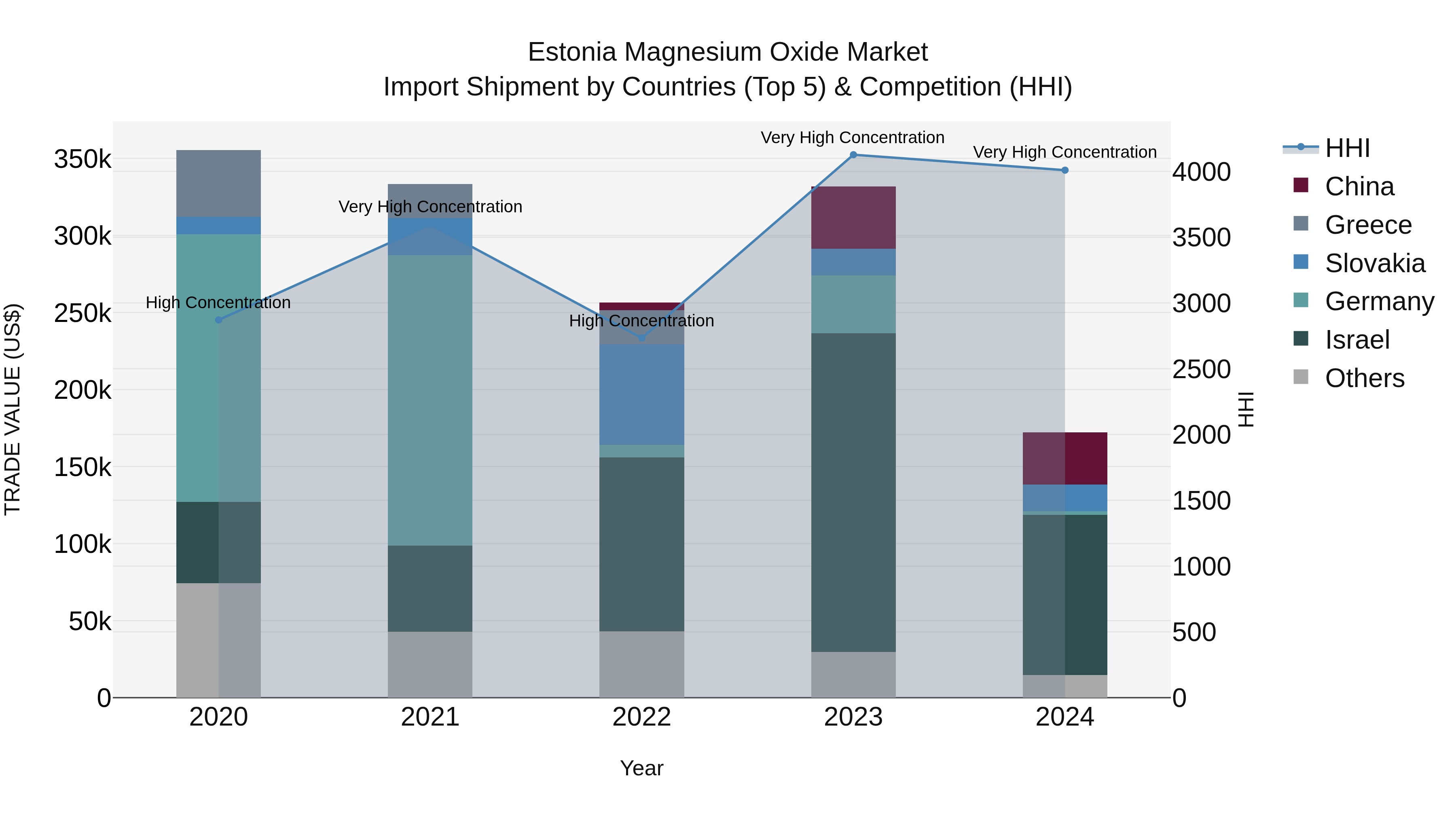 Estonia Magnesium Oxide Market Top 5 Importing Countries and Market Competition (HHI) Analysis