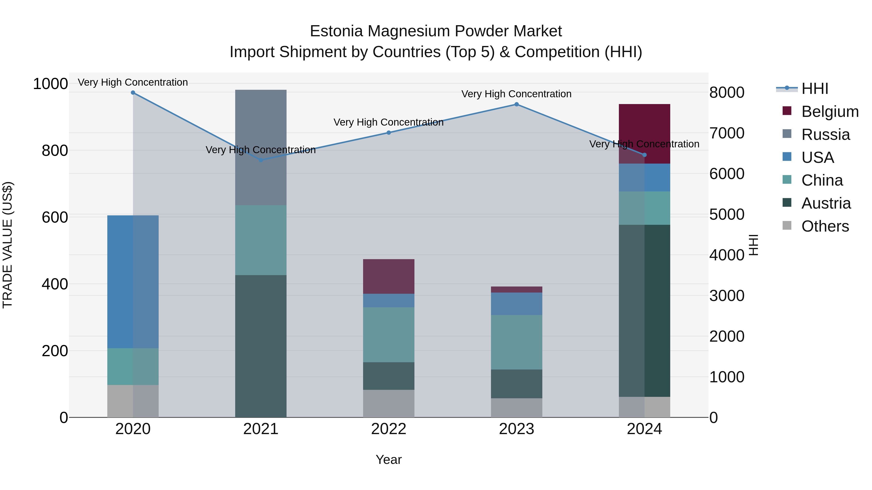 Estonia Magnesium Powder Market Top 5 Importing Countries and Market Competition (HHI) Analysis