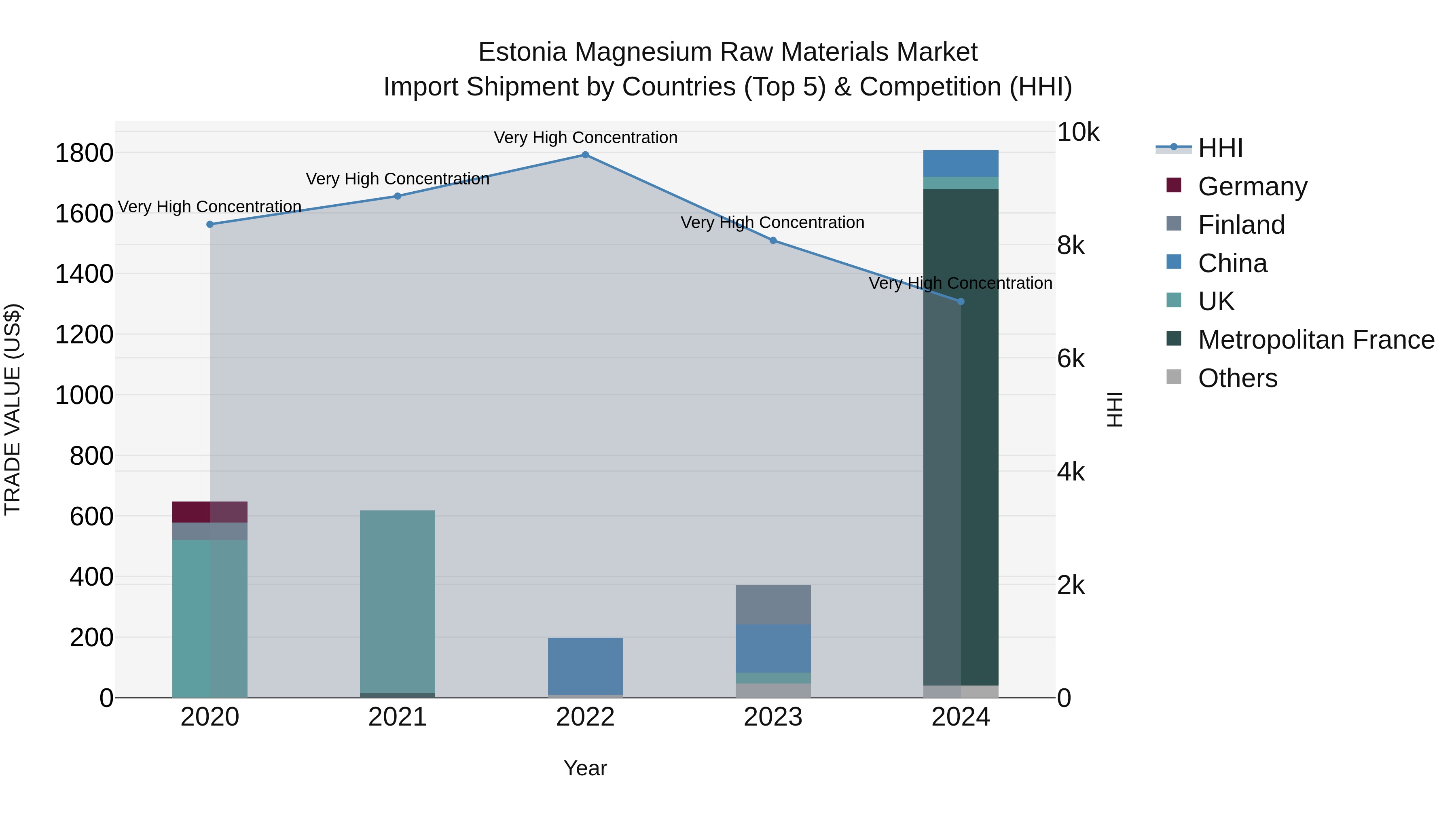 Estonia Magnesium Raw Materials Market Top 5 Importing Countries and Market Competition (HHI) Analysis
