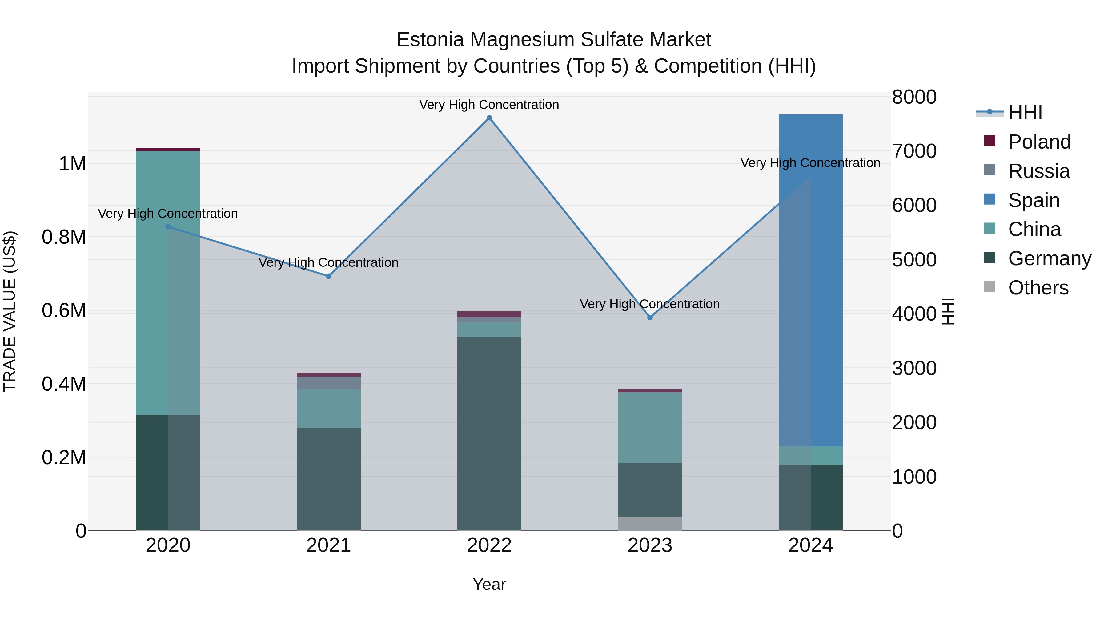 Estonia Magnesium Sulfate Market Top 5 Importing Countries and Market Competition (HHI) Analysis