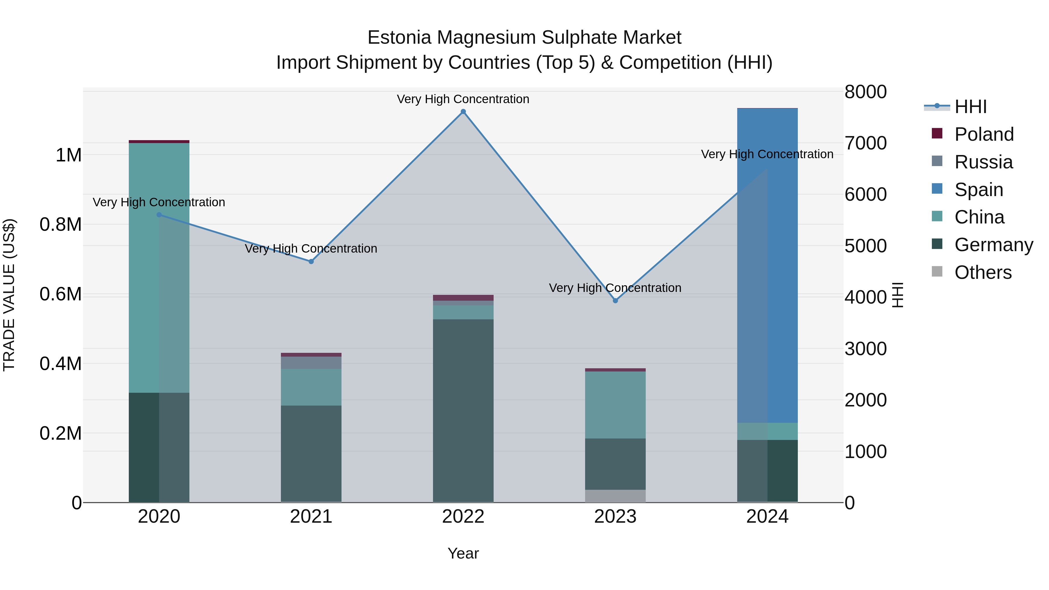 Estonia Magnesium Sulphate Market Top 5 Importing Countries and Market Competition (HHI) Analysis