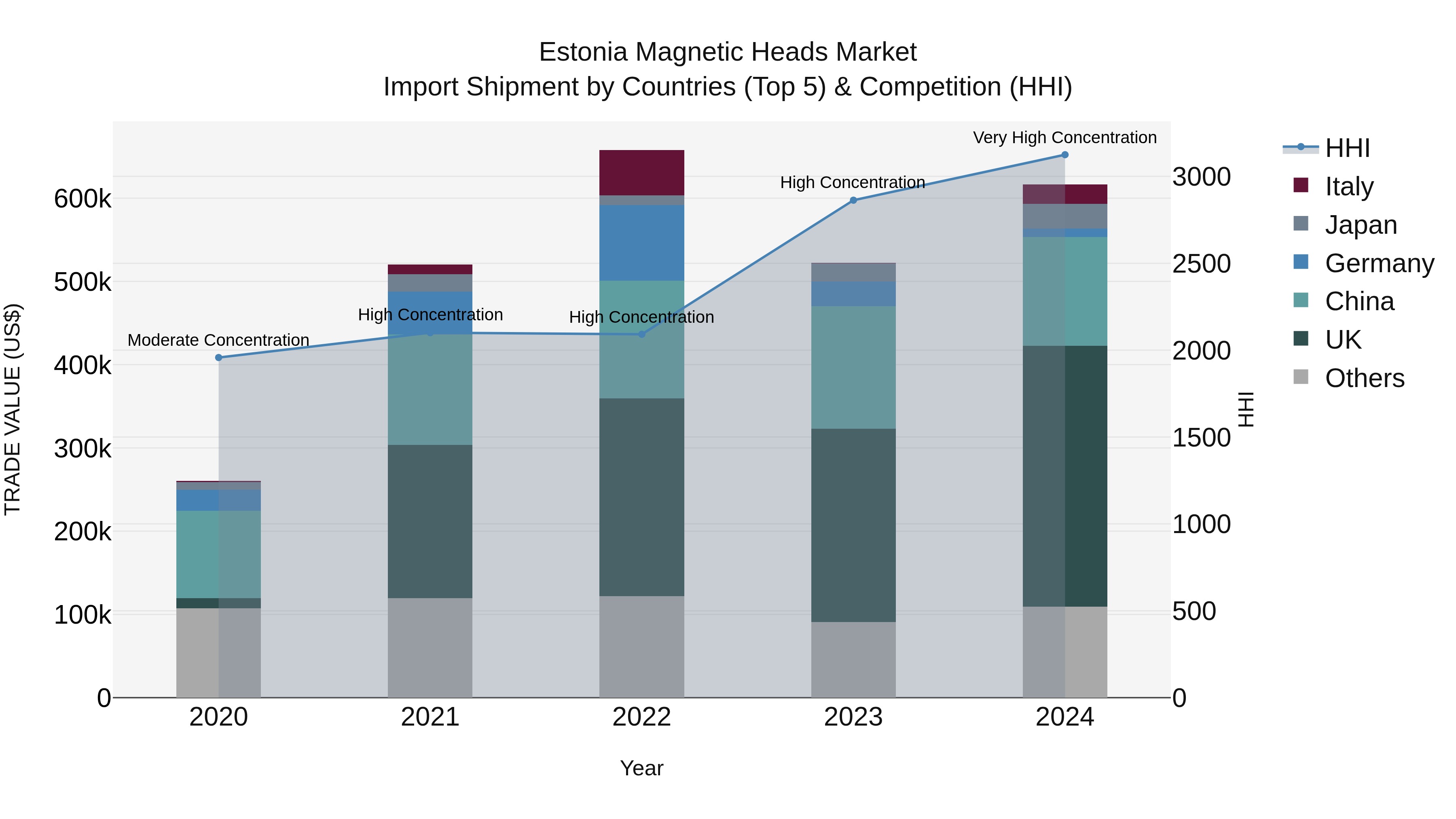 Estonia Magnetic Heads Market Top 5 Importing Countries and Market Competition (HHI) Analysis