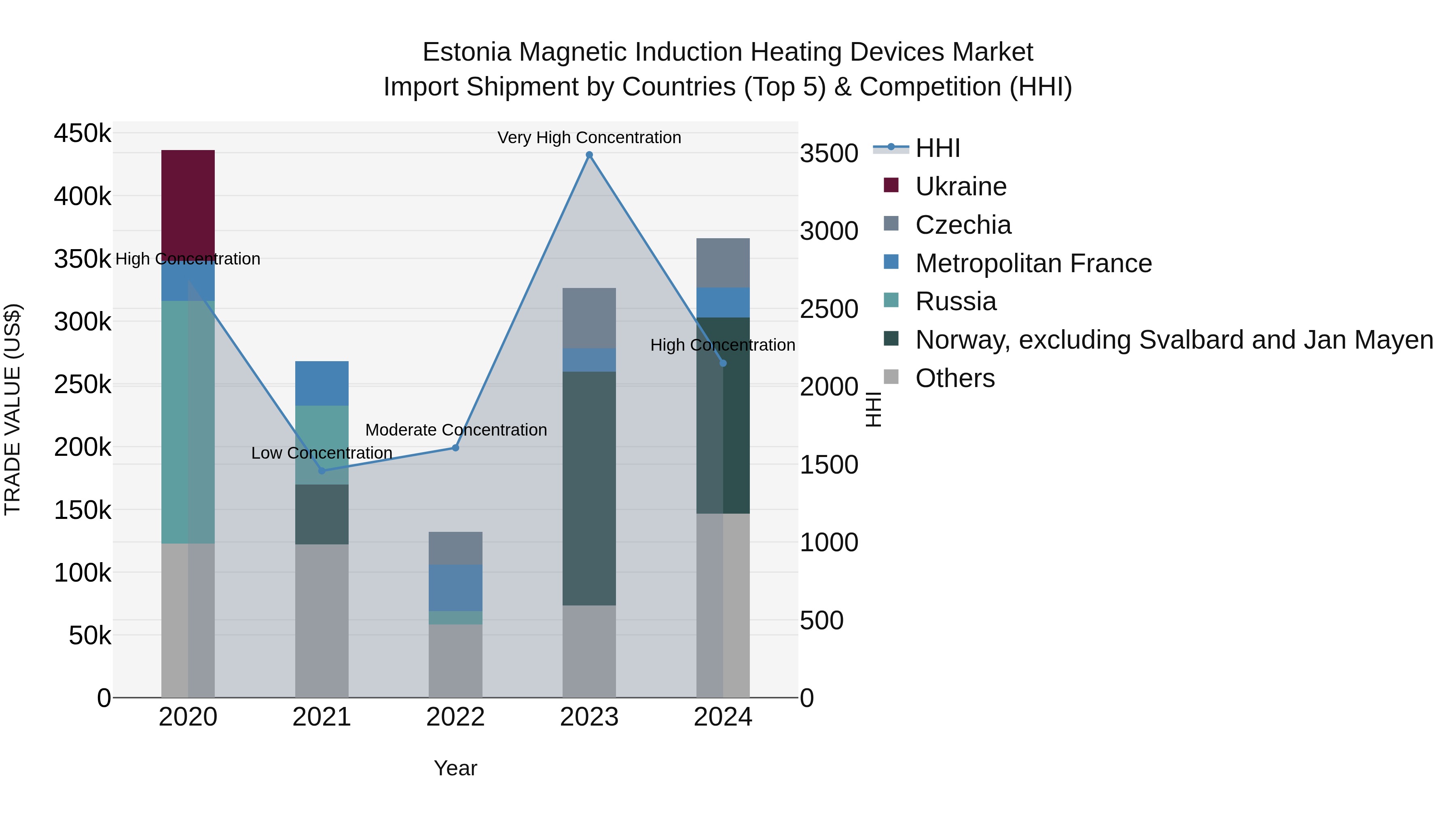 Estonia Magnetic Induction Heating Devices Market Top 5 Importing Countries and Market Competition (HHI) Analysis