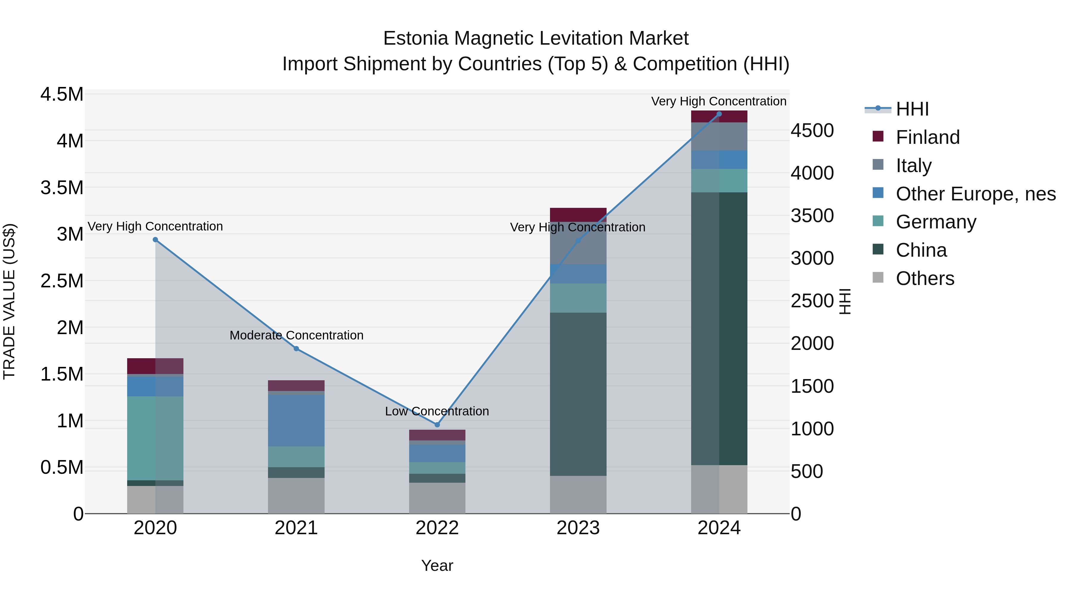 Estonia Magnetic Levitation Market Top 5 Importing Countries and Market Competition (HHI) Analysis