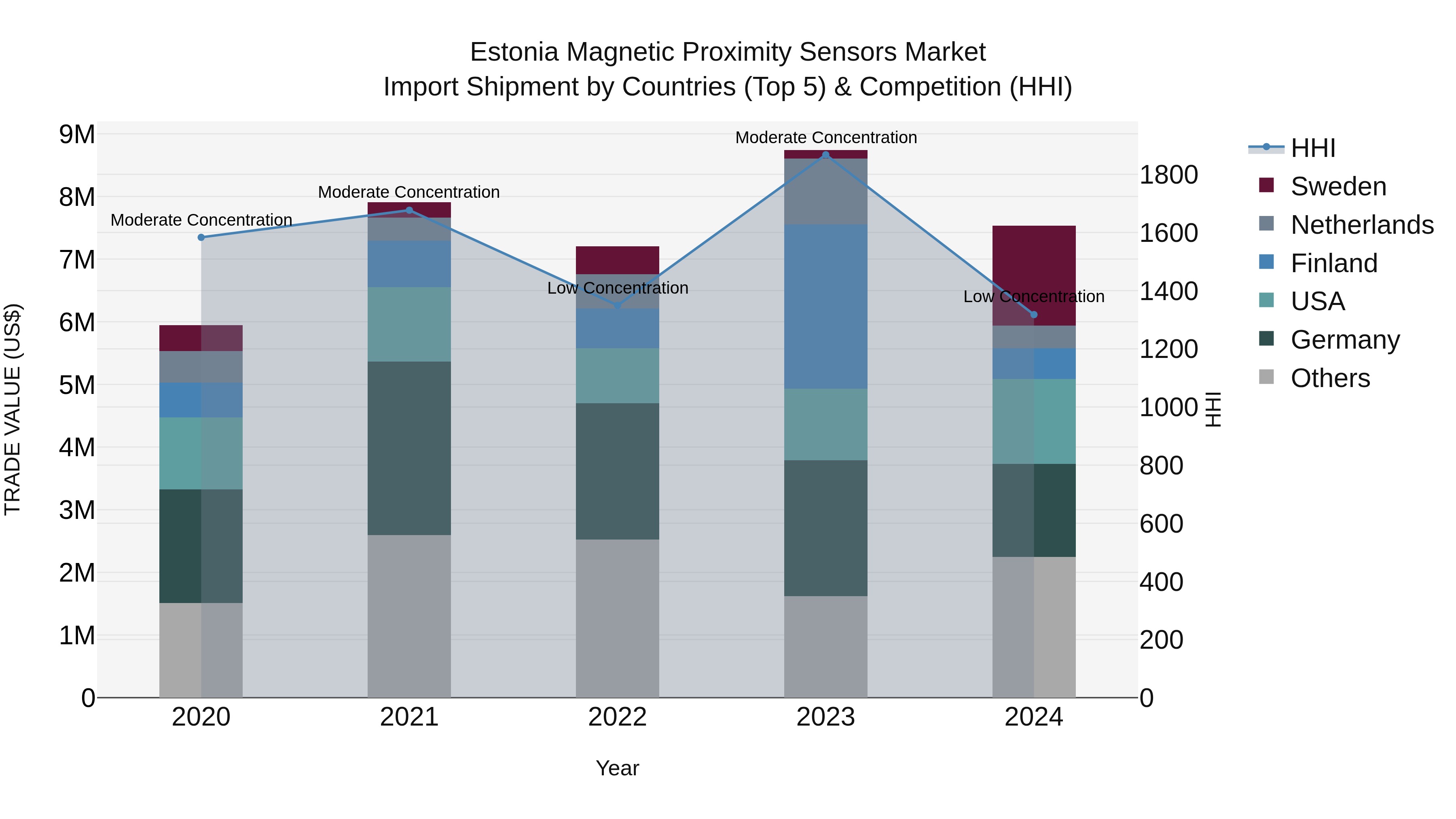 Estonia Magnetic Proximity Sensors Market Top 5 Importing Countries and Market Competition (HHI) Analysis