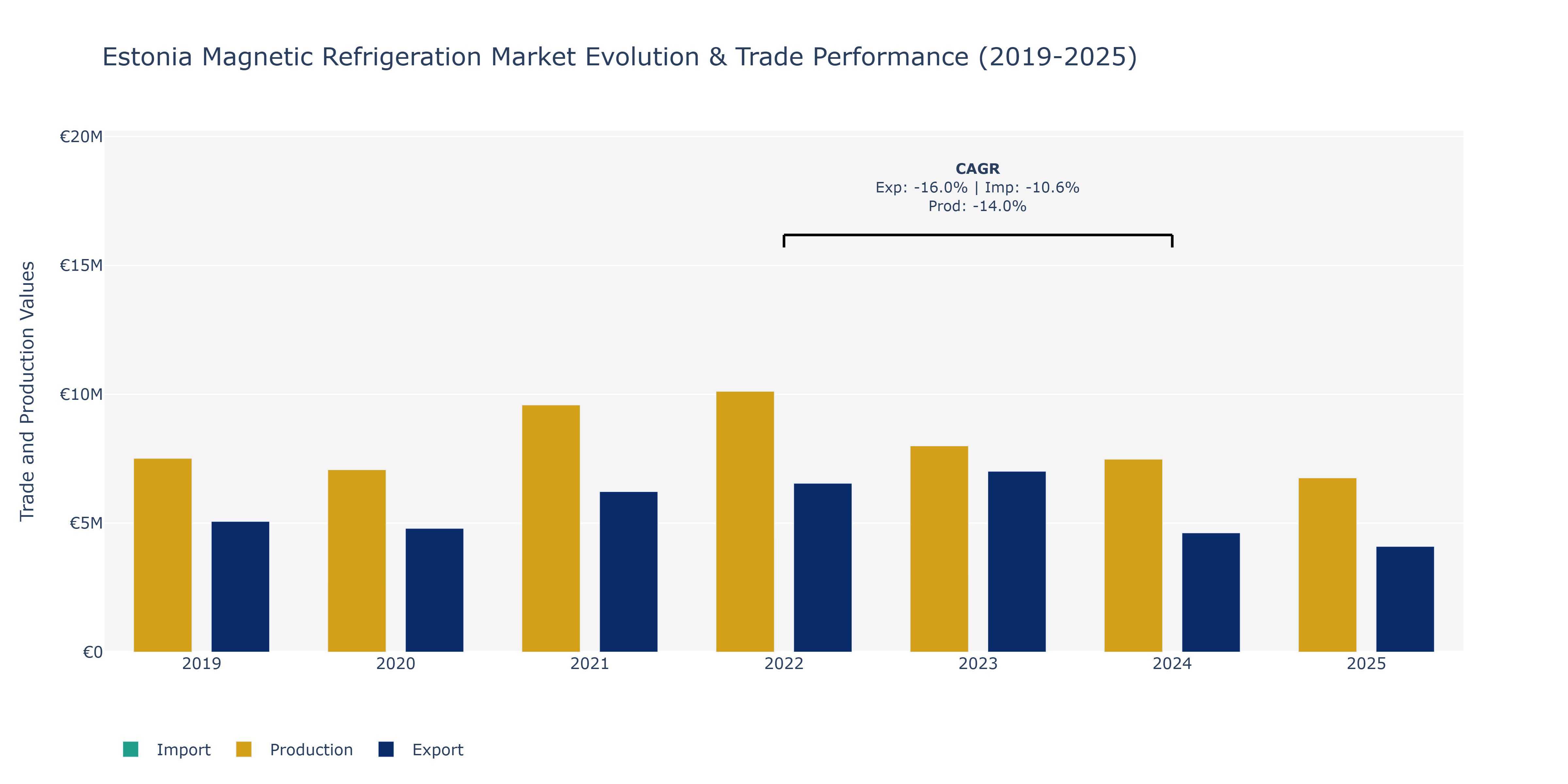 Estonia Magnetic Refrigeration Market: Production & Trade Performance (2019-2025)